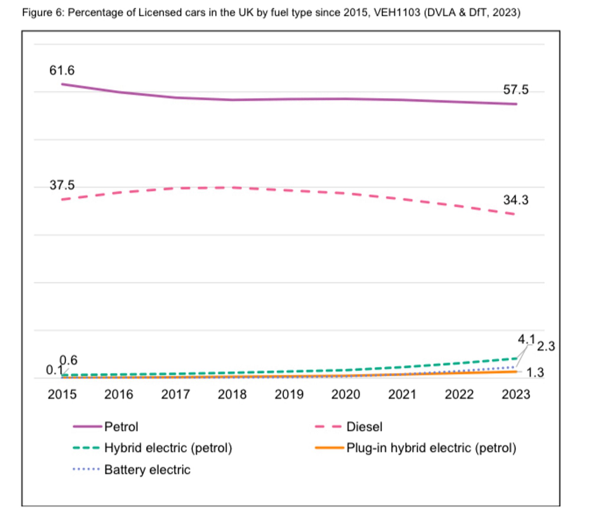 Chart showing percentage of licensed cars by fuel type in UK. In 2023, 57.5% petrol, 34.3% diesel and total of 7.7% are electric or hybrid