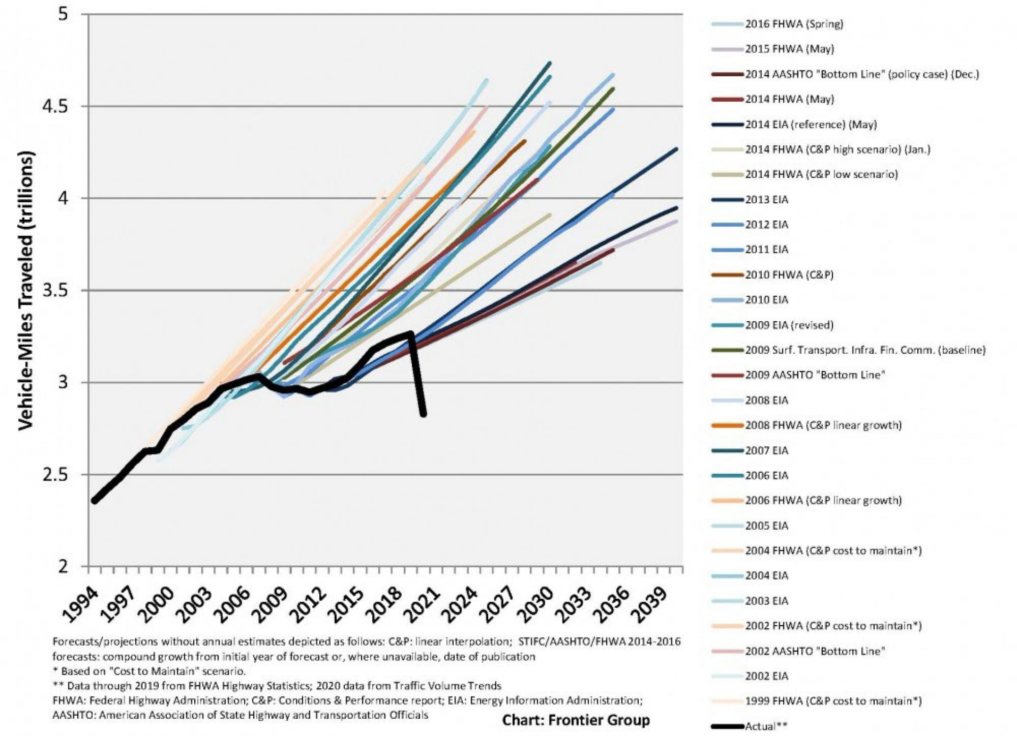 This chart shows actual traffic vs forecasts in the US. Actual traffic has been consistently lower than forecast.