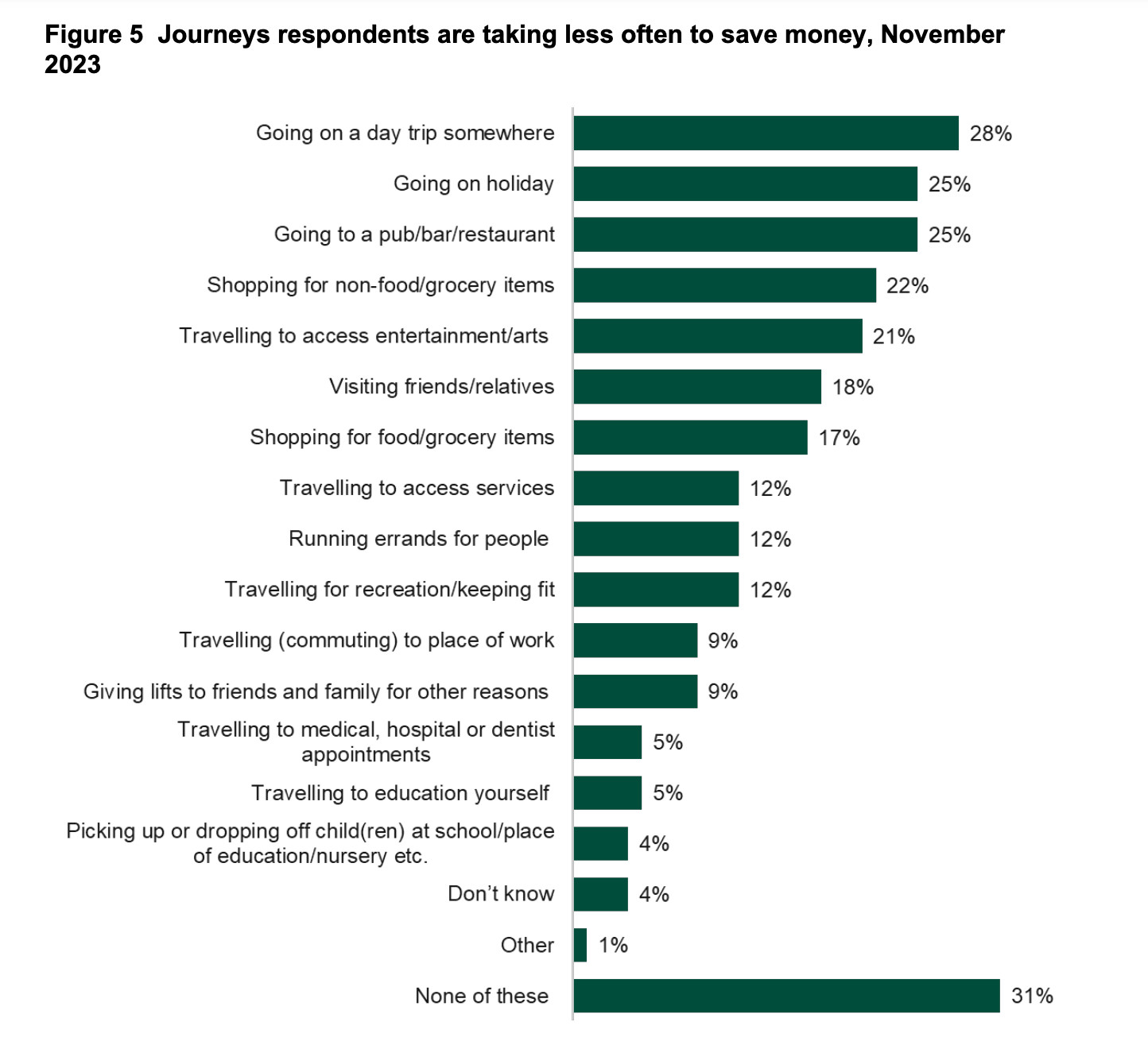 Charts shows the journeys people are taking less often to save money.