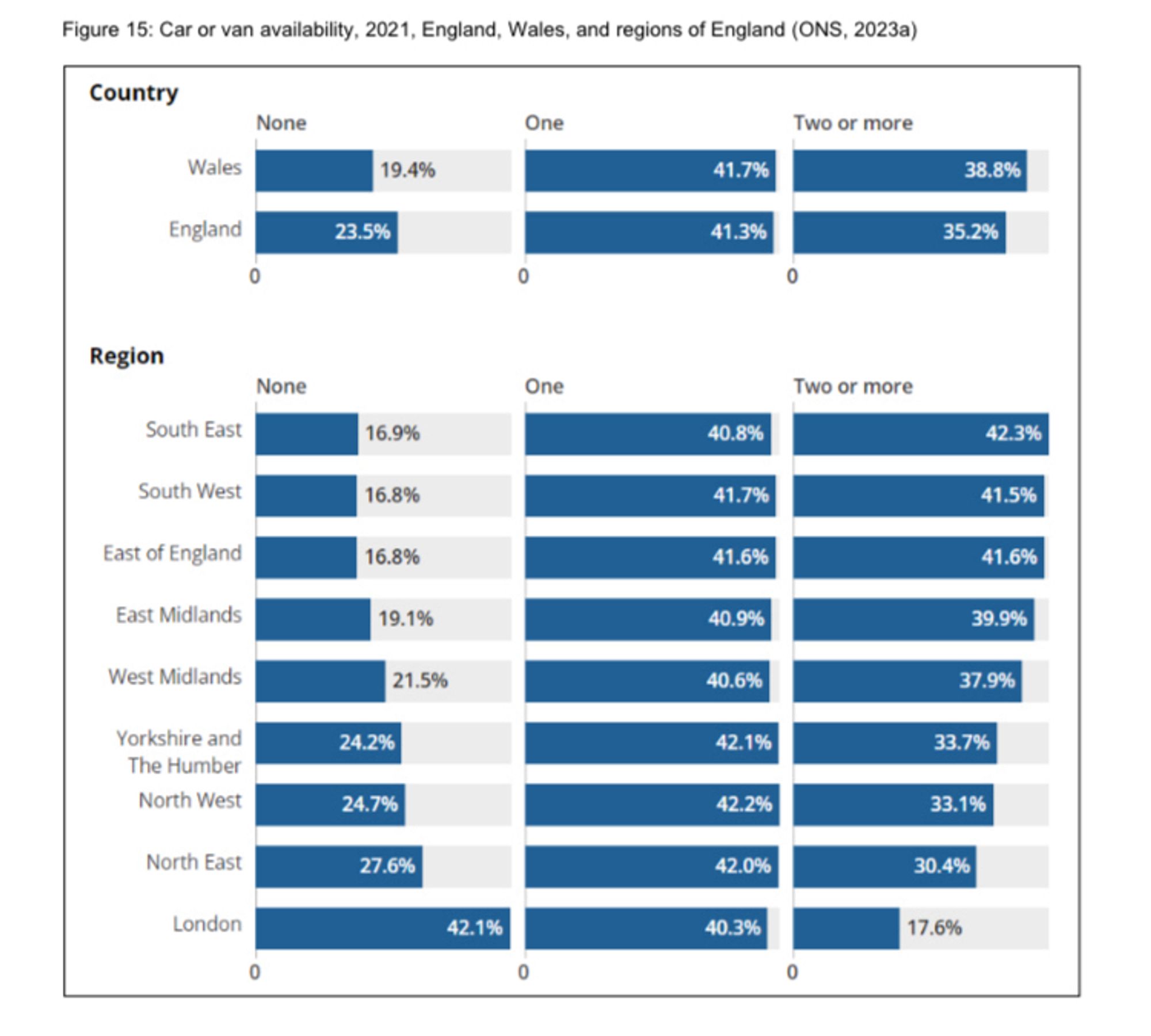 Chart showing car or van availability by region. London has the lowest and south east the highest