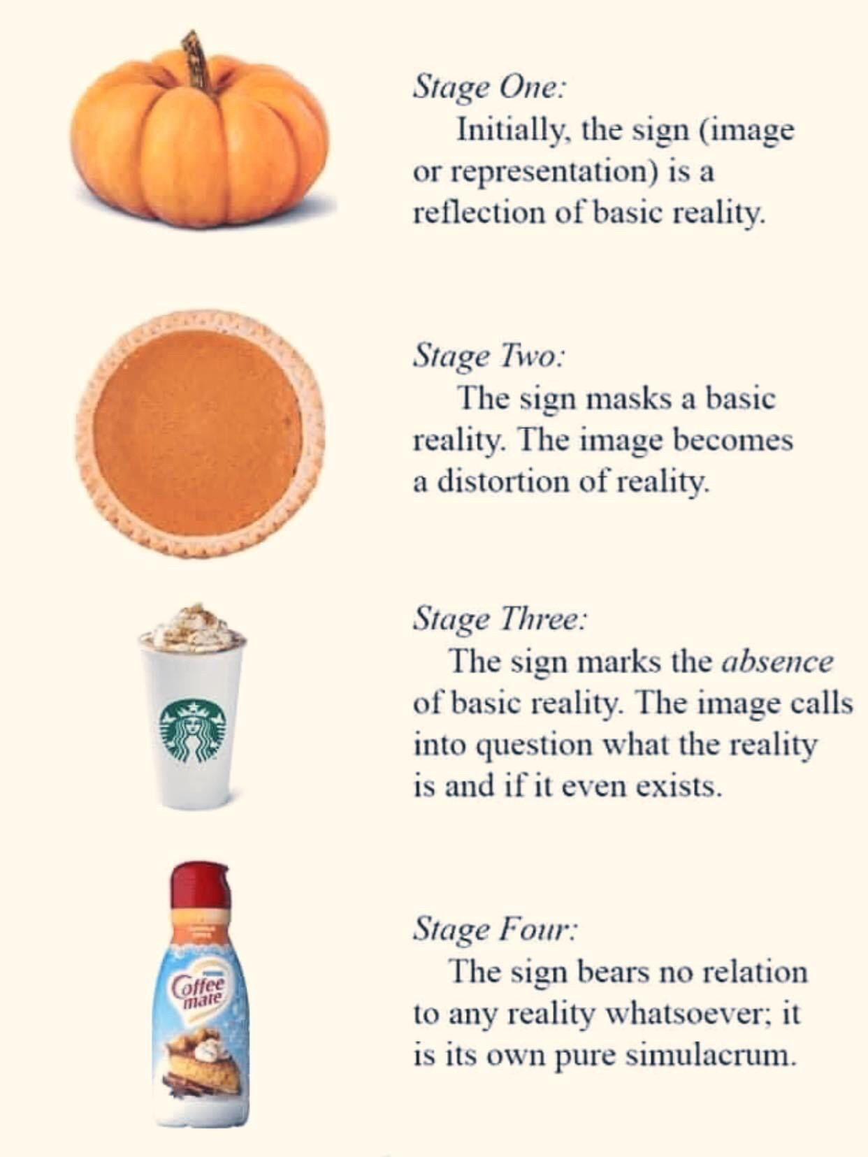 Baudrillard’s 4 stages of simulacra applied to pumpkin spice

Stage one (next to picture of pumpkin): Initially the sign (image or representation) is a reflection of basic reality

Stage two (next to picture of pumpkin pie): the sign masks a basic reality. The image becomes a distortion of reality

Stage three (next to Starbucks pumpkin spice latte): the sign marks the absence of basic reality. The image calls into question what the reality is and if it even exists

Stage four (next to jug of pumpkin spice flavored coffee mate): the sign bears no relation to any reality whatsoever; it is it’s own pure simulacrum