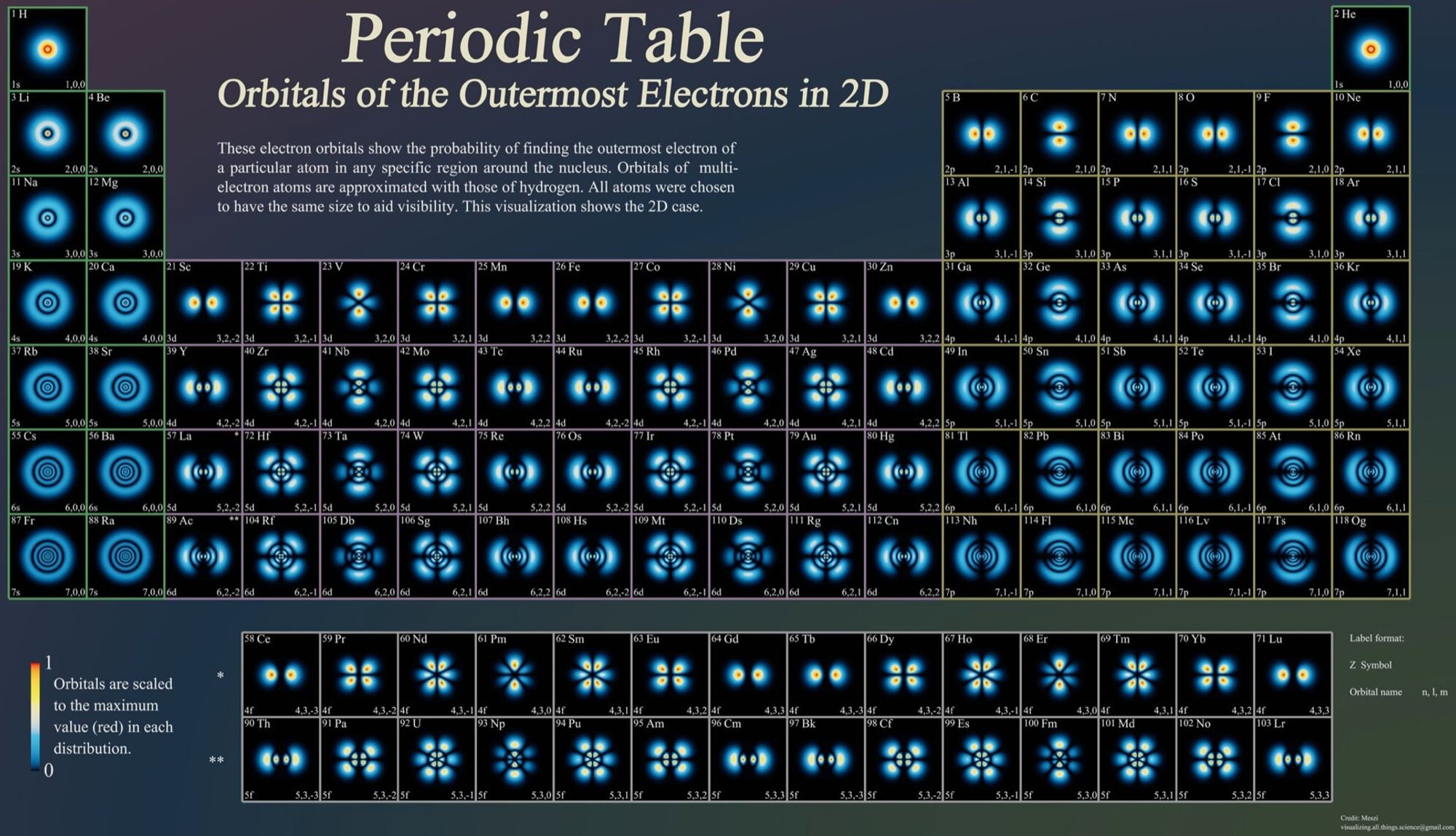 Tableau périodique des éléments. Dans chaque case est dessinée la forme de l'orbitale des électrons de valence.
On remarque immédiatement la similarité des forme des orbitales des éléments d'une même colonne.