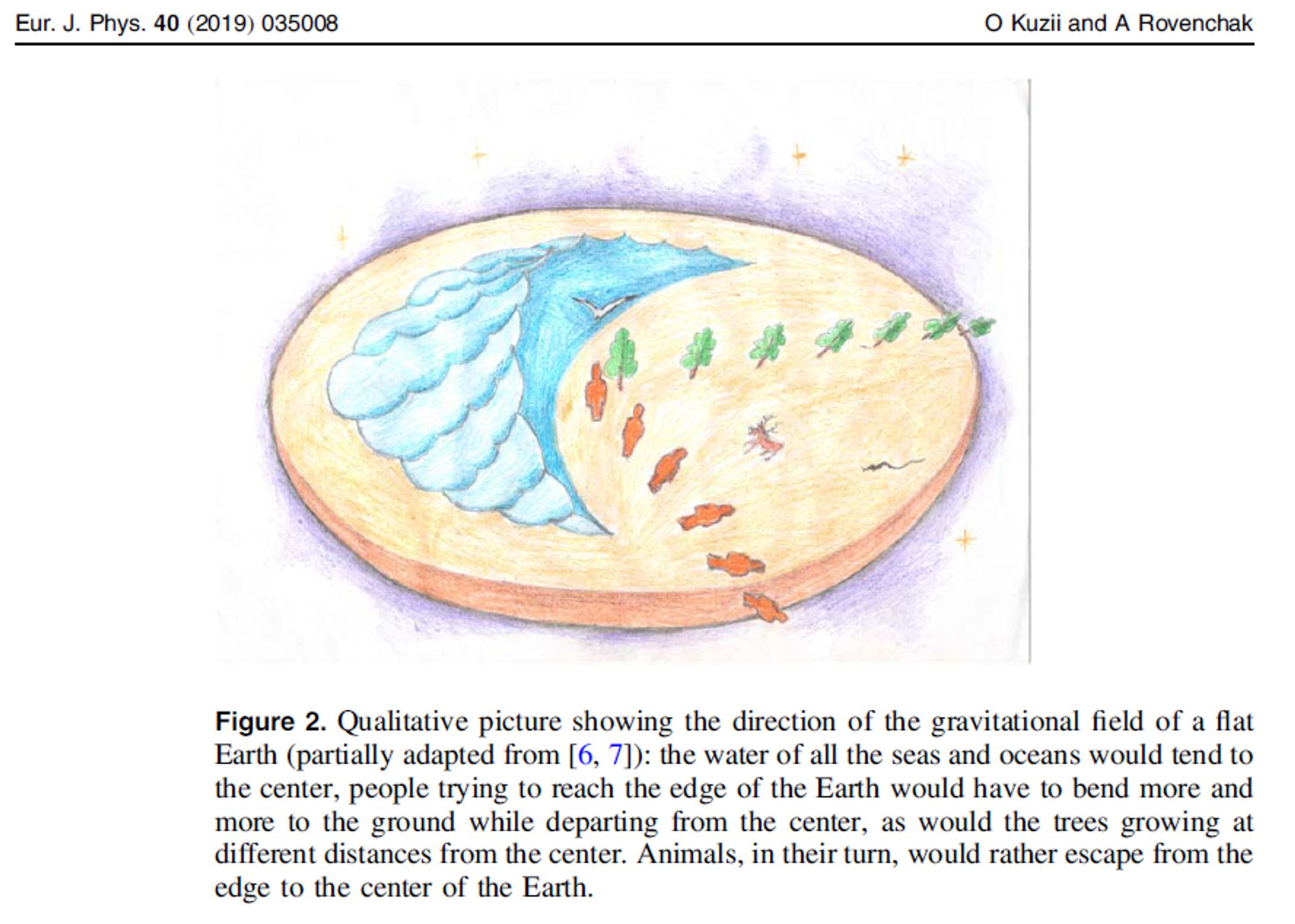 Illustration des conséquences gravitationnelles d'une Terre Plate :
Des humains et des arbres de plus en plus inclinés en s'éloignant vers le bord, et des océans concentrés vers le centre.