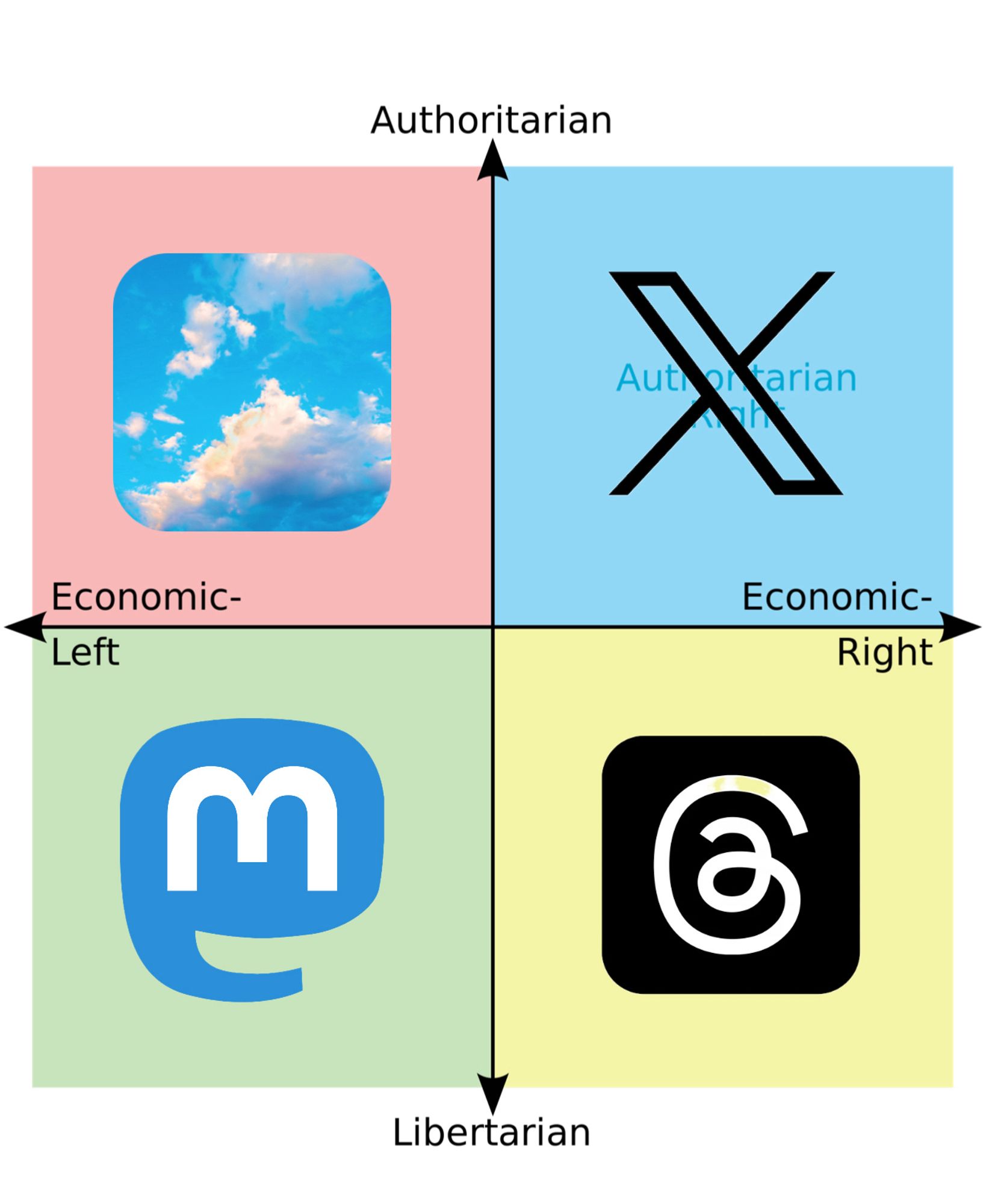 Political compass:

Links Autorität bluesky, links liberal mastodon, rechts autoritär X, rechtsliberal threads