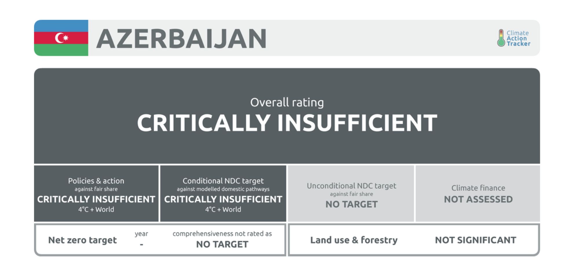 The Climate Action Tracker ( CAT)  rates COP29 host Azerbaijan's climate action "Critically insufficient"