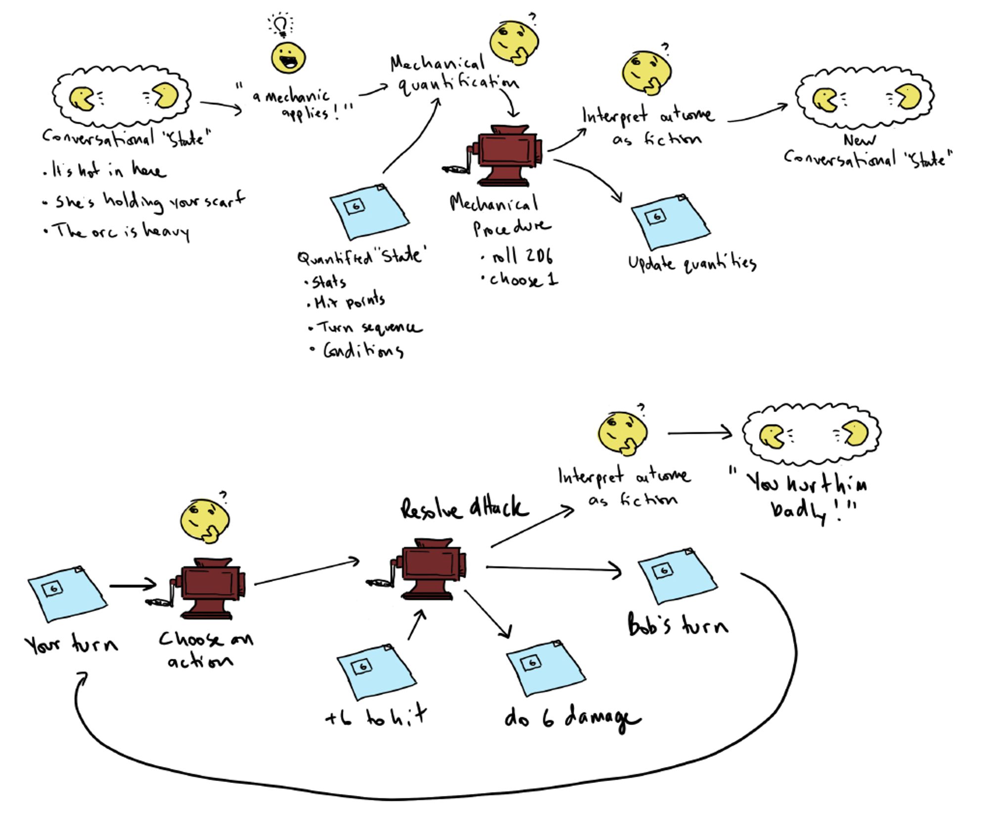 A diagram showing steps in fiction first:

1. Conversational 'State"
• It's hot in here
• She's holding your scarf
• The orc is heavy

2. "A mechanic applies!"

3. Mechanical quantification:
Quantified "State" Stats
• Hit points
• Turn sequence
• Conditions

4. Mechanical Procedure
• roll 2d6
• choose 1

5. Interpret outcome as fiction
• Update quantities

6. New Conversational "State"

1. Your turn

2. Choose an action

3. Resolve attack
• +6 to hit
• do 6 damage
• Bobs' turn

4. Interpret outcome as fiction

5. "You hurt him badly!"
Bob's turn
do 6 damage