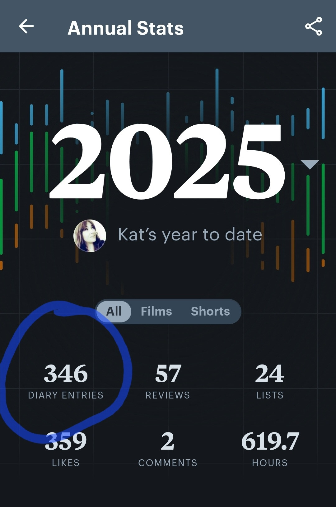 Kat's 2025 film stats. Films watched 346 for this year
