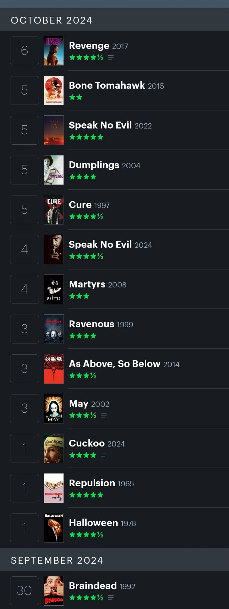 Screenshot of list of films watched so far in October.
Halloween (1978)
Repulsion (1965)
Cuckoo (2024)
May (2002)
As Above So Below (2014)
Ravenous (1999)
Martyrs (2008)
Speak No Evil (2024)
Speak No Evil (2022)
Cure (1997)
Dumplings (2004)
Bone Tomahawk (2015)
Revenge (2017)