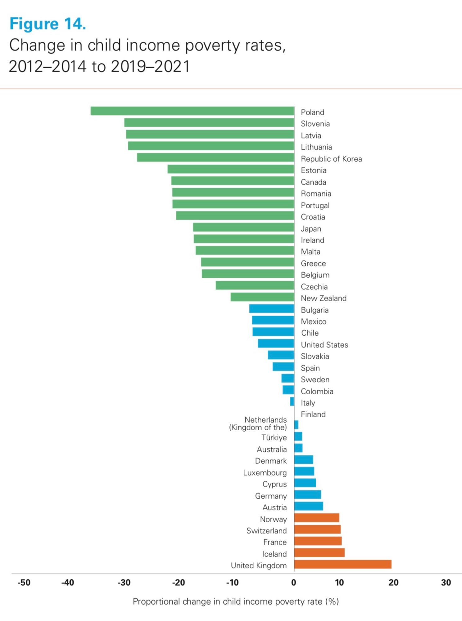 Change in child income poverty rates, 2012-2021