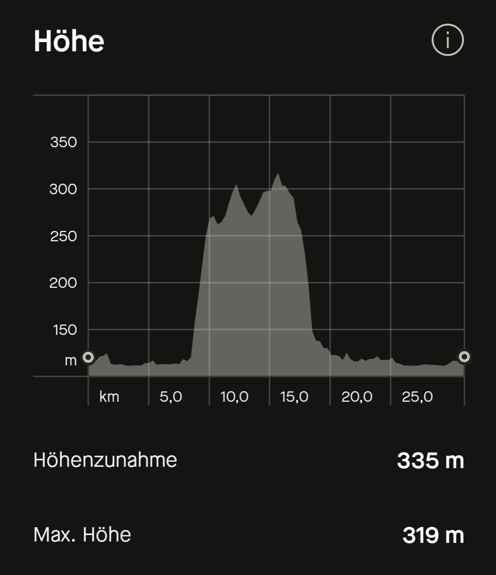 Höhenprofil der Strecke. Von Dresden (ca 120m NN) rauf auf 319, dann wieder runter.