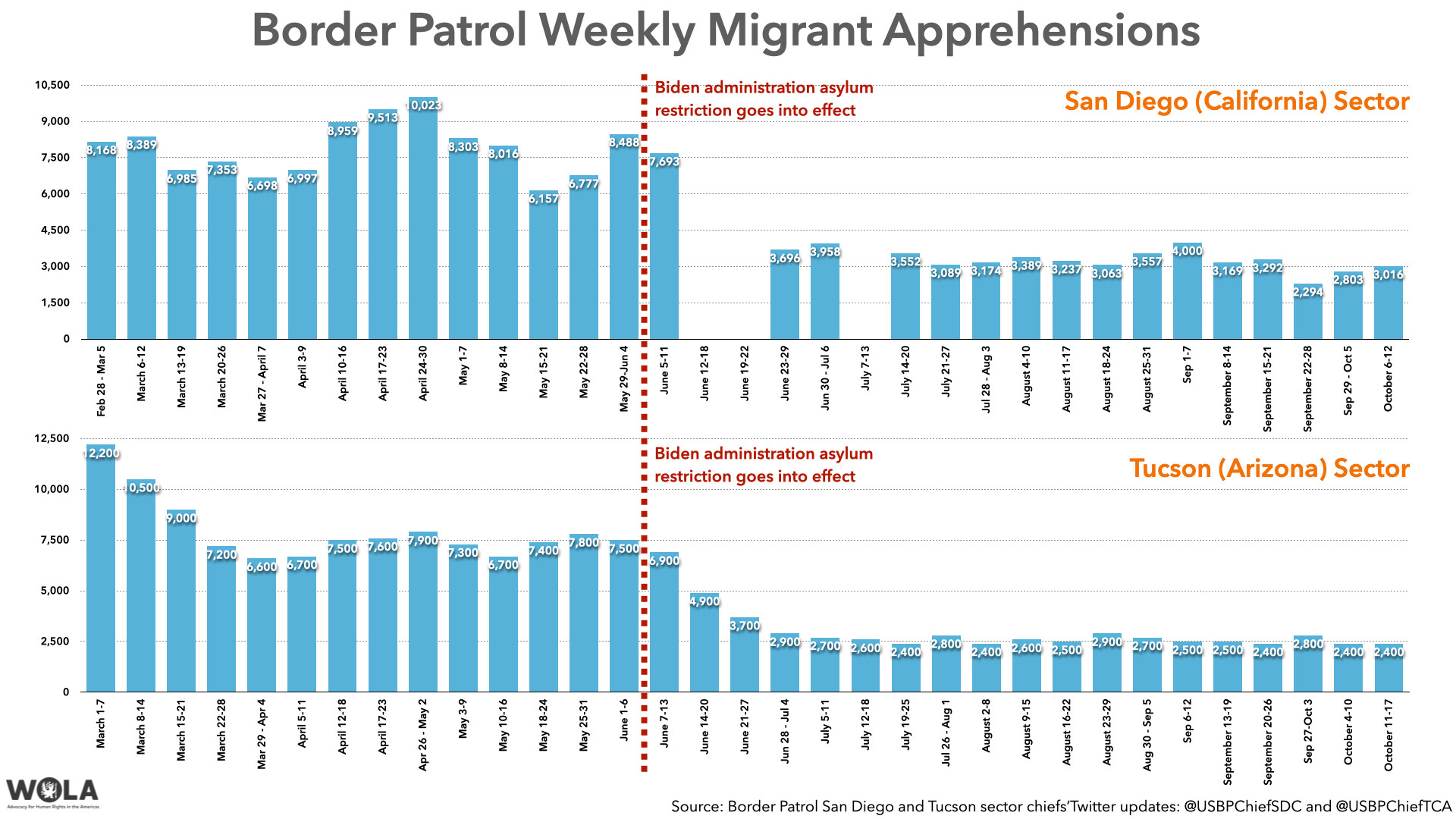 Border Patrol Weekly Migrant Apprehensions

	San Diego (California) Sector
April 24-30	10023
May 1-7	8303
May 8-14	8016
May 15-21	6157
May 22-28	6777
May 29-Jun 4	8488
June 5-11	7693
June 12-18	
June 19-22	
June 23-29	3696
Jun 30 - Jul 6	3958
July 7-13	
July 14-20	3552
July 21-27	3089
Jul 28 - Aug 3	3174
August 4-10	3389
August 11-17	3237
August 18-24	3063
August 25-31	3557
Sep 1-7	4000
September 8-14	3169
September 15-21	3292
September 22-28	2294
Sep 29 - Oct 5	2803
October 6-12	3016

	Tucson (Arizona) Sector
April 5-11	6700
April 12-18	7500
April 17-23	7600
Apr 26 - May 2	7900
May 3-9	7300
May 10-16	6700
May 18-24	7400
May 25-31	7800
June 1-6	7500
June 7-13	6900
June 14-20	4900
June 21-27	3700
Jun 28 - Jul 4	2900
July 5-11	2700
July 12-18	2600
July 19-25	2400
Jul 26 - Aug 1	2800
August 2-8	2400
August 9-15	2600
August 16-22	2500
August 23-29	2900
Aug 30 - Sep 5	2700
Sep 6-12	2500
September 13-19	2500
September 20-26	2400
Sep 27-Oct 3	2800
October 4-10	2400
October 11-17	2400
