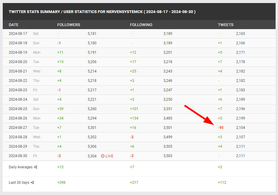 Accountstatistik für den Account @nervensystemck bzgl. Follower, Following und Tweets vom 17.8.2024 bis heute. An allen Tagen plus 0 bis 7 Tweets, nur am 27.8. ein Minus von 95 Tweets.