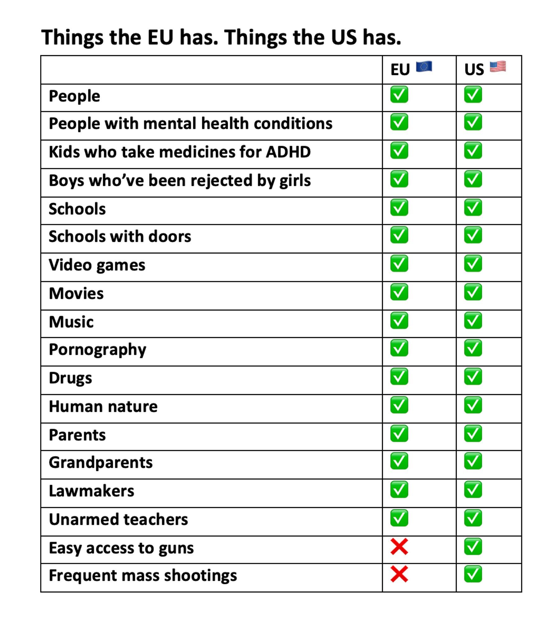 Things the EU has, things the US has:

A large list of things both have, which have been blamed for mass shootings (ADHD, video games, movies, drugs, unarmed teachers, etc.) At the bottom of the list, only the US has easy access to guns and frequent mass shootings.