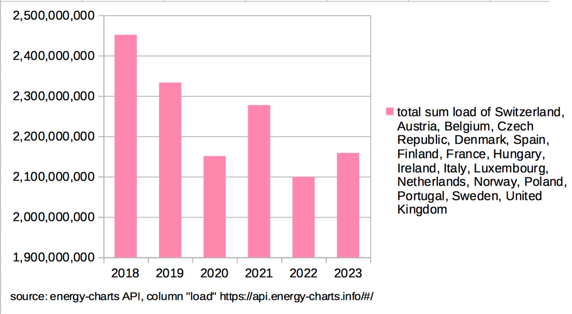 Total sum of electricity load in 20 countries since 2018, excluding Germany. It shows how very similar to Germany's decline in coal this developed. 
So it is not the result of climate or energy policy, but an economic downturn. 
Source: Energy-Charts.de API 
https://api.energy-charts.info/#/

Unit: Sorry, I forgot. It's an old chart.