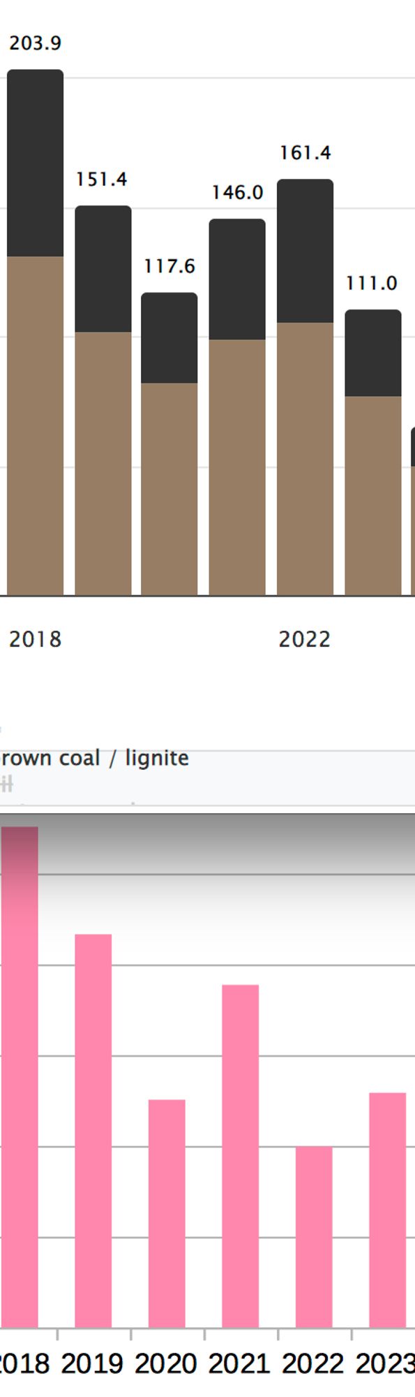 Germany's electricity from coal with the Multi-state electricity load since 2018 to show that the decline isn't the result of Germany's coal policy but rather the effect of a widespread economic evolution.