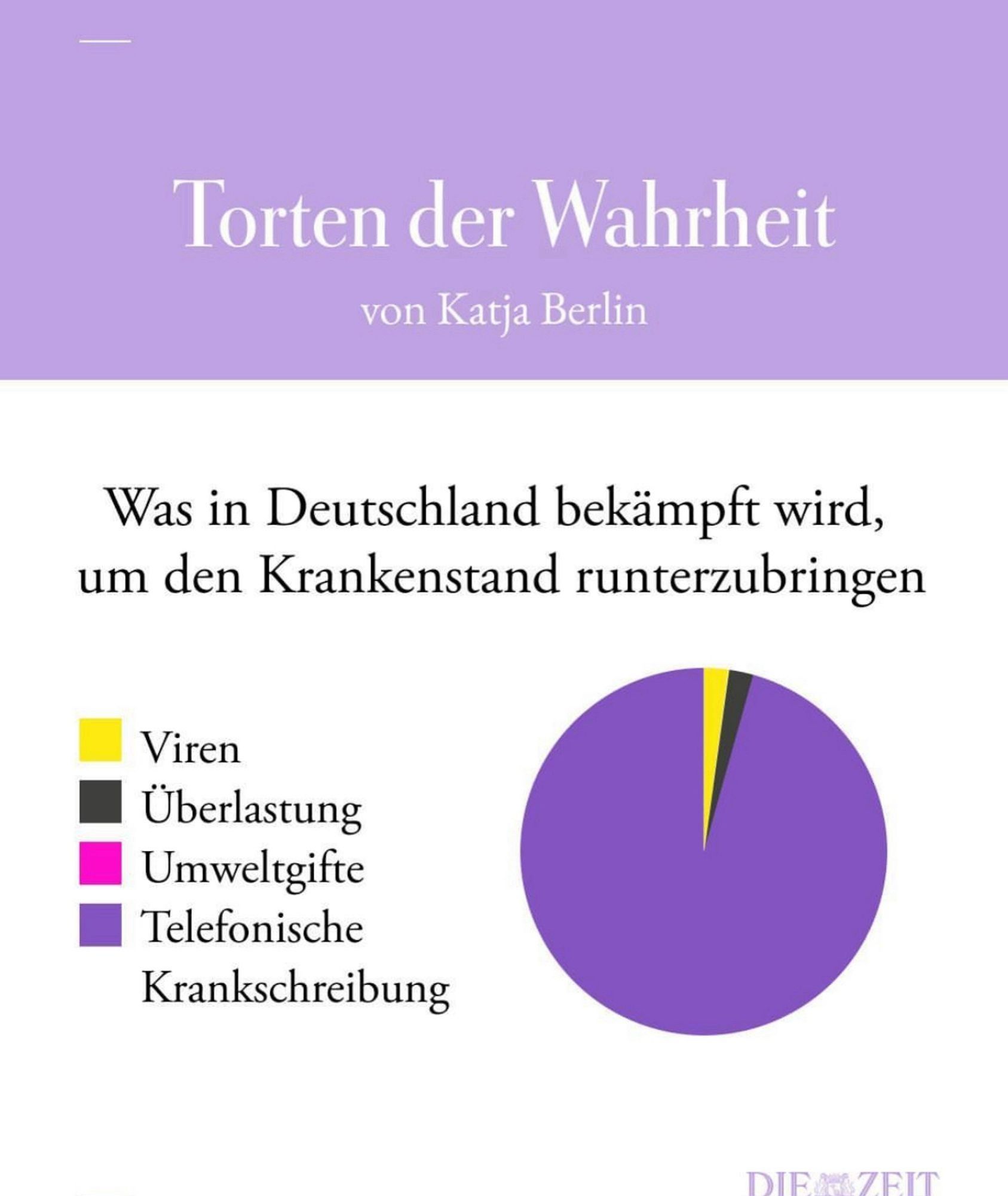 „Torten der Wahrheit“ von Katja Berlin

Was in Deutschland bekämpft wird, um den Krankenstand runterzubringen 

Gelb: Viren
Schwarz: Überlastung
Roa: Umweltgifte 
Lila: Telefonische Krankschreibung 

Das Kreisdiagramm ist fast komplett Lila mit einem sehr kleinen gelben und noch kleinerem schwarzen Tortenstück.