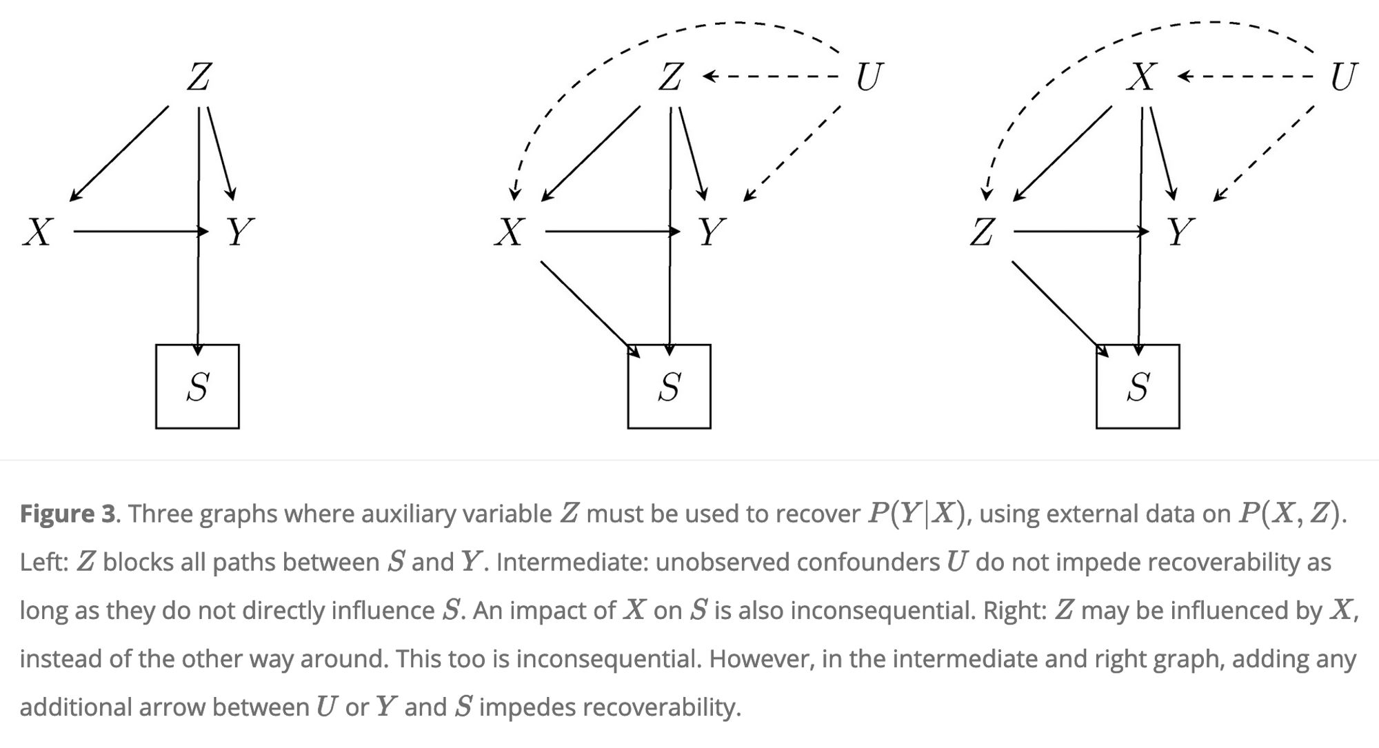 Figure 3. Three graphs where auxiliary variable must be used to recover , using external data on . Left: blocks all paths between and . Intermediate: unobserved confounders do not impede recoverability as long as they do not directly influence . An impact of on is also inconsequential. Right: may be influenced by , instead of the other way around. This too is inconsequential. However, in the intermediate and right graph, adding any additional arrow between or and impedes recoverability.