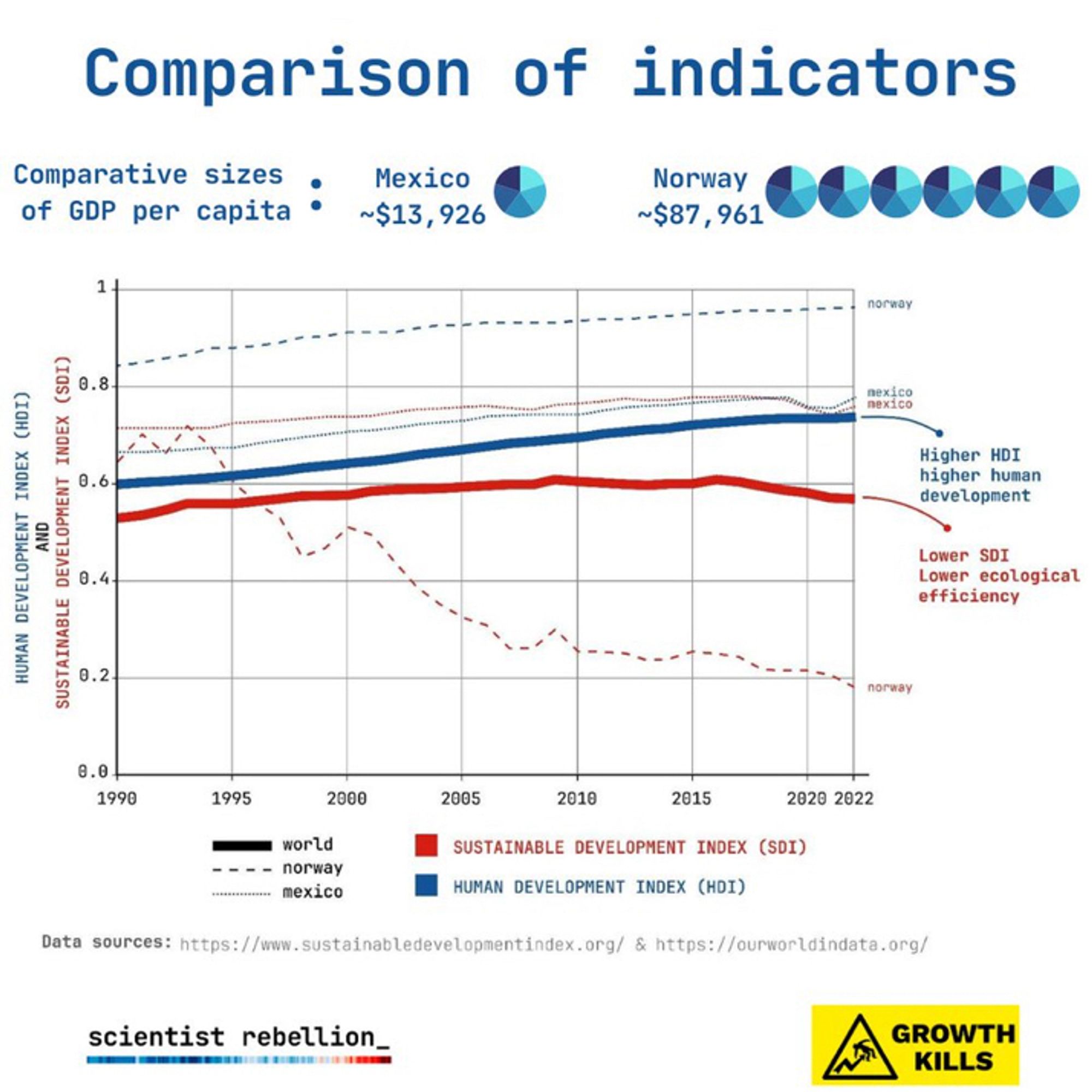 Same graph comparing world, Mexico, and Norway, on human development index and sustainable development index.