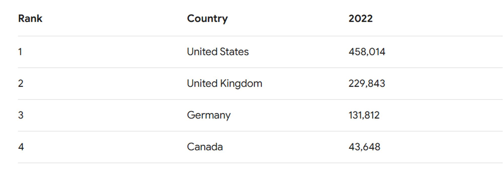 Arrivals by country
Rank	Country	2022
1	United States	458,014
2	United Kingdom	229,843
3	Germany	131,812
4	Canada	43,648