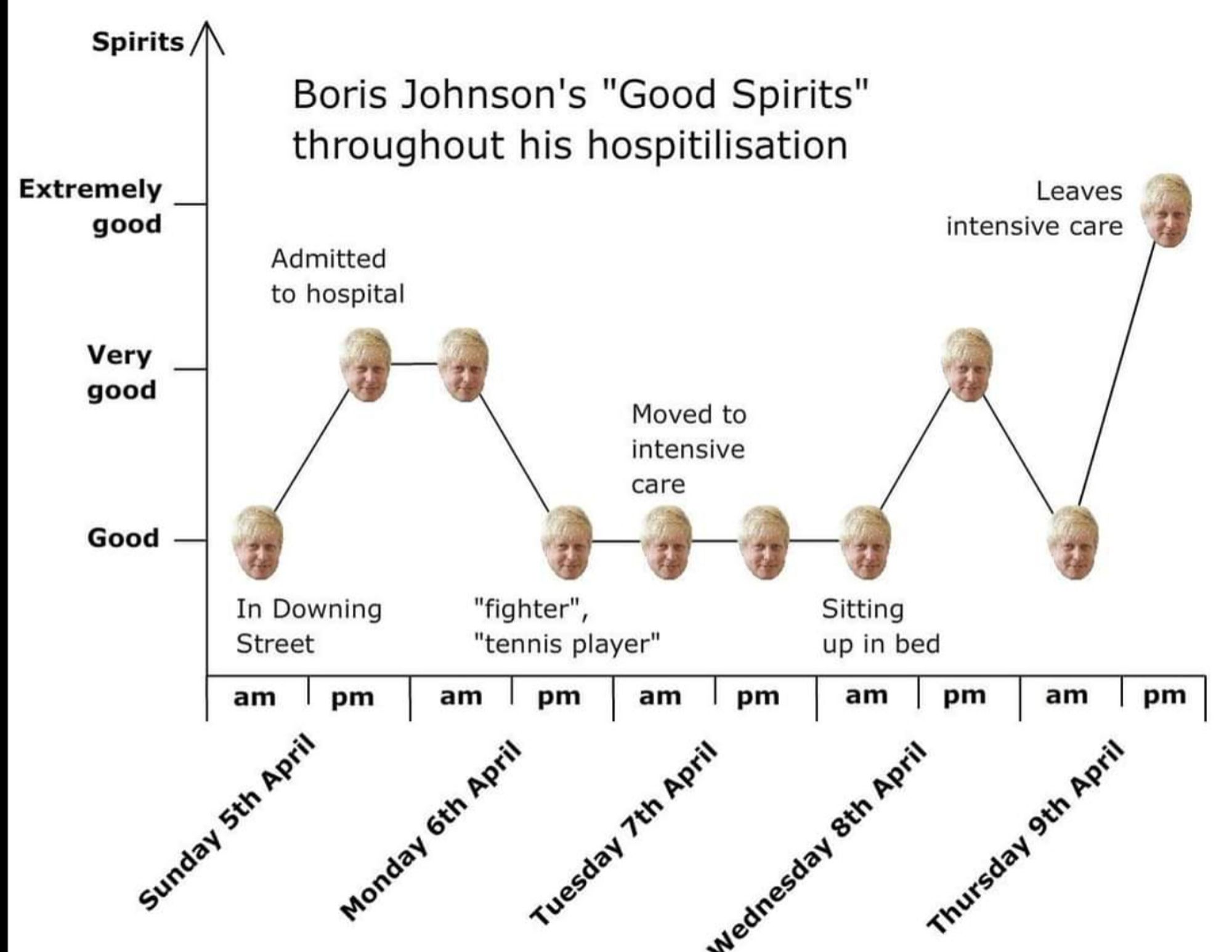 A graph showing the level of Johnson's "spirits" as reported in the press throughout his COVID hospitalisation, with other comments on his health.