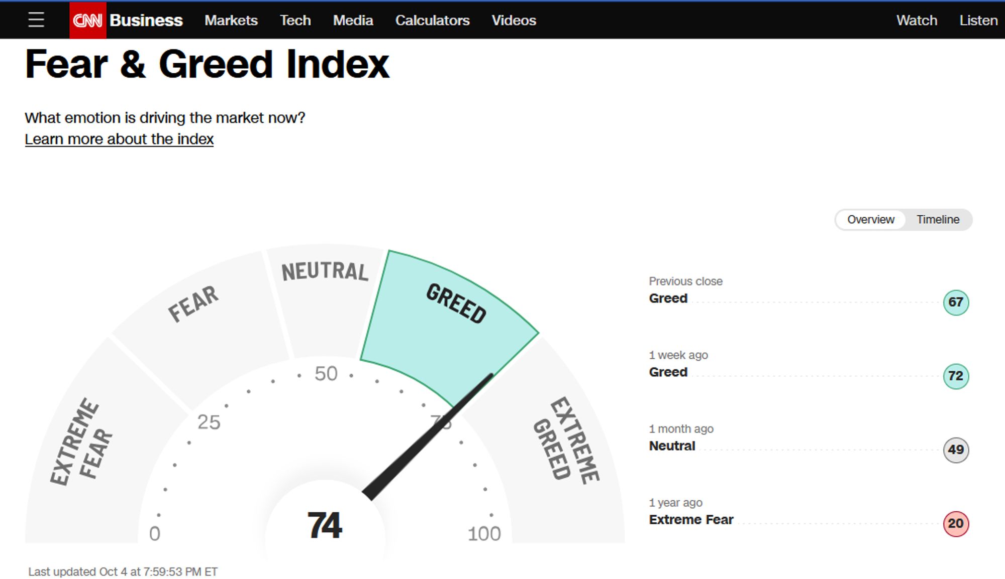 A screenshot from the CNN Business website, with a dial showing the "Fear and Greed Index" that asks "What emotion is driving the market now?" The two poles are "Extreme fear" and "Extreme greed." Right now we are supposedly at a rating of 74, which is "Greed" bordering on "extreme greed."