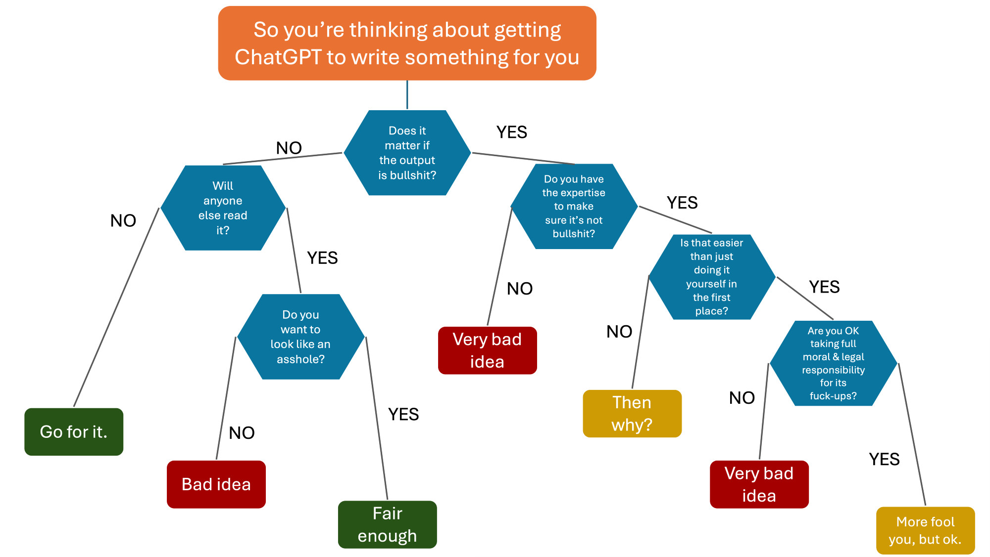 Flowchart of when to use ChatGPT.