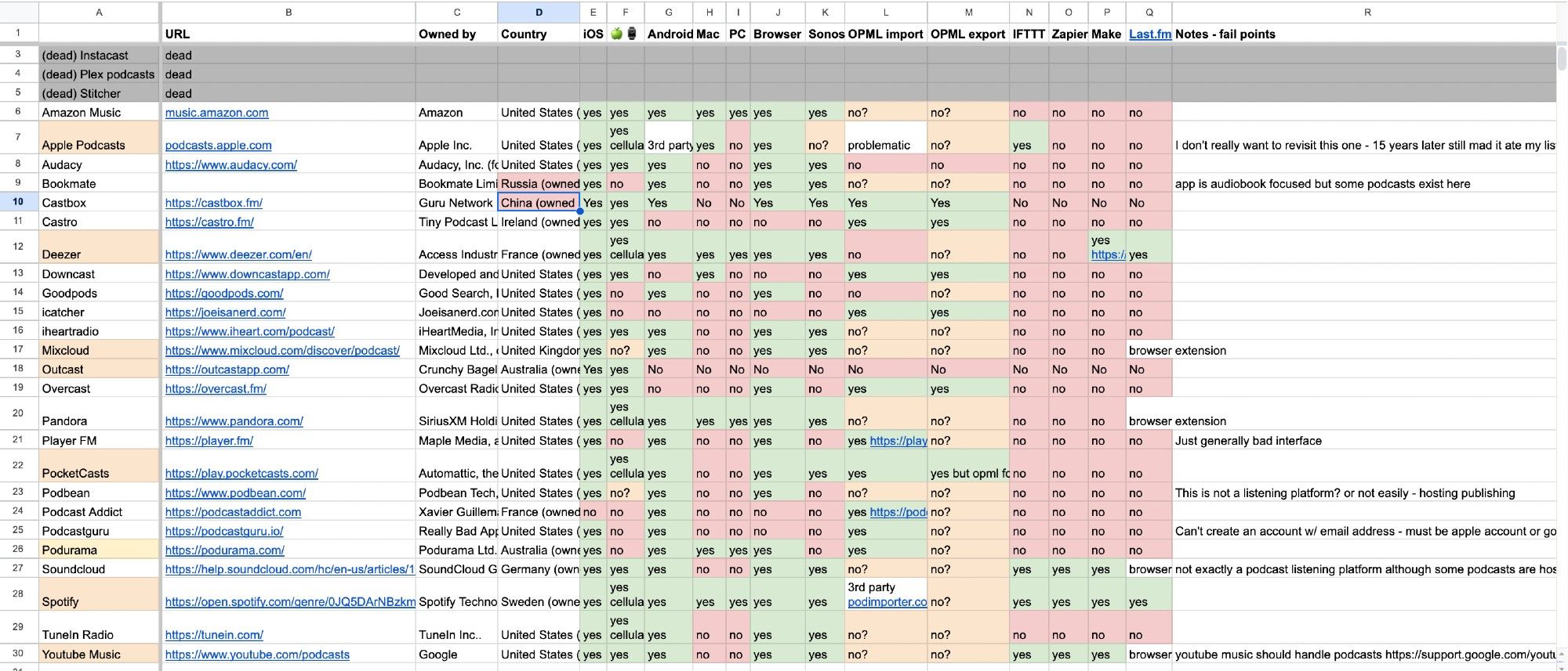 Spreadsheet that covers:
Name	URL	Owned by	Country	iOS	🍏⌚️	Android	Mac 	PC	Browser	Sonos	OPML import 	OPML export	IFTTT	Zapier	Make	Last.fm	Notes - fail points

For the following podcast apps:
Amazon Music	music.amazon.com
Apple Podcasts	podcasts.apple.com
Audacy	https://www.audacy.com/
Bookmate	
Castbox	https://castbox.fm/
Castro	https://castro.fm/
Deezer	https://www.deezer.com/en/
Downcast	https://www.downcastapp.com/
Goodpods	https://goodpods.com/
icatcher	https://joeisanerd.com/
iheartradio	https://www.iheart.com/podcast/
Mixcloud	https://www.mixcloud.com/discover/podcast/
Outcast	https://outcastapp.com/
Overcast	https://overcast.fm/
Pandora	https://www.pandora.com/
Player FM	https://player.fm/
PocketCasts	https://play.pocketcasts.com/
Podbean	https://www.podbean.com/
Podcast Addict	https://podcastaddict.com
Podcastguru	https://podcastguru.io/
Podurama	https://podurama.com/
Soundcloud	https://help.soundcloud.com/hc/en-us/articles/1260801659929-Transferring-podcast-ownership-on-Apple-Podcasts
Spotify	https://open.spotify.com/genre/0JQ5DArNBzkmxXHCqFLx2J
TuneIn Radio	https://tunein.com/
Youtube Music	https://www.youtube.com/podcasts