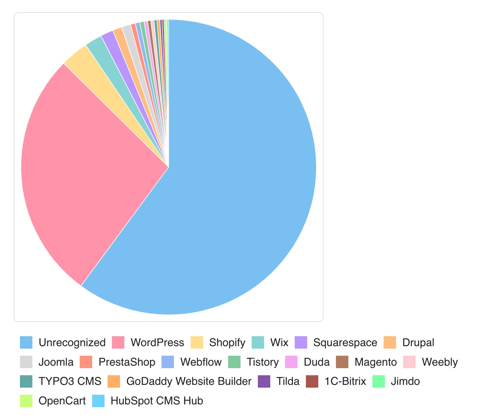 Screen shot of a pie chart showing CMS marketshare with more than 50% listed as unrecognized, 35% Wordpress, 4% Shopify and then smaller percentages for: Wix, Squarespace, Drupal, Joomla, PrestaShop, Webflow, Tistory, Duda, Magento, Weebly, TYPO3 CMS, Godaddy website builder, Tilda, 1C-Bitrix, Jimdo, OpenCart, Hubspot CMS