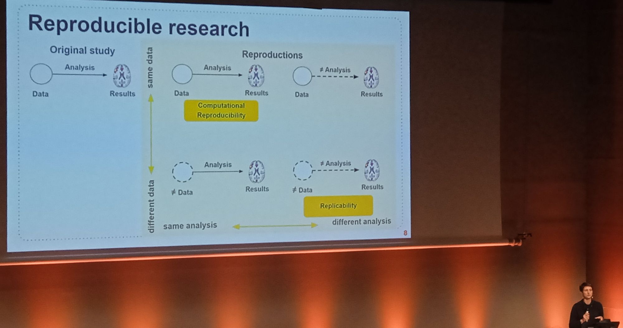 Picture of speaker + slides, slide illustrates computational reproducibility (get same results using same data and same analysis) and replicability (get similar results using different data and different analysis)