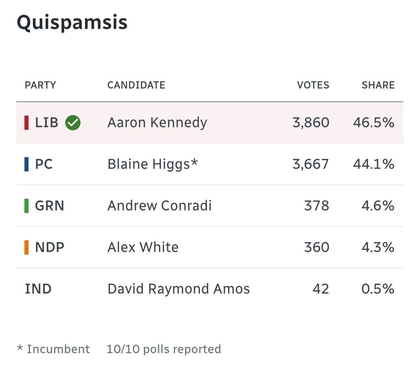 It's the vote totals in Higgs' riding showing him losing by two points