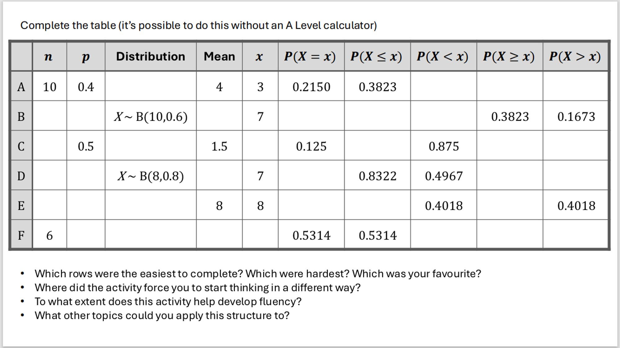 A completion table about the binomial distribution