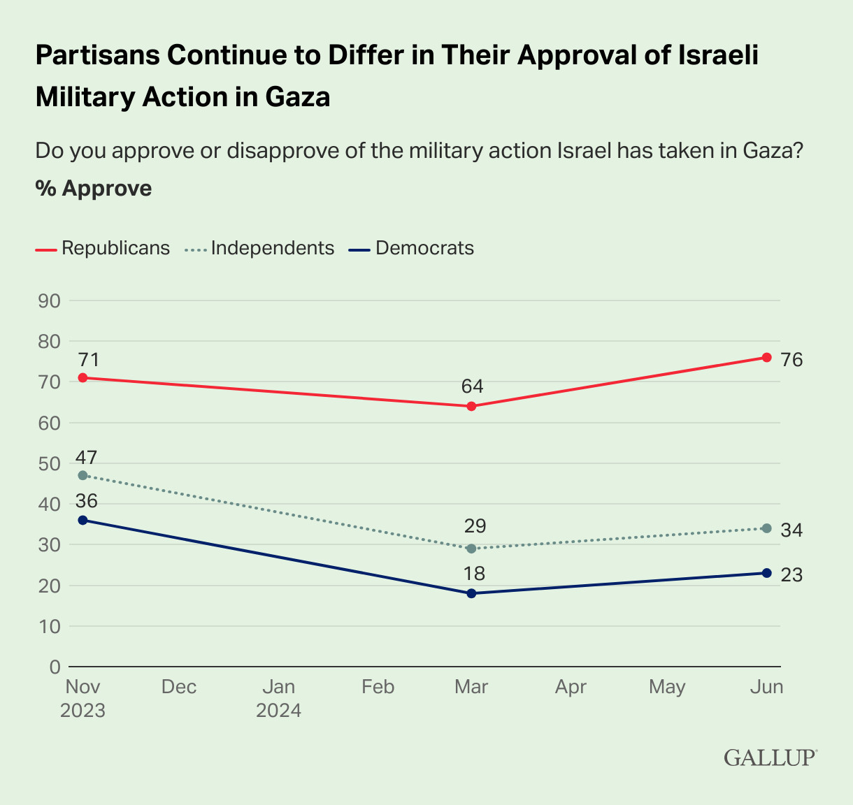 Poll showing approval of Israeli Military Action in Gaza. Most recent results show only 23% of Democrats approve, while 76% of Republicans approve.