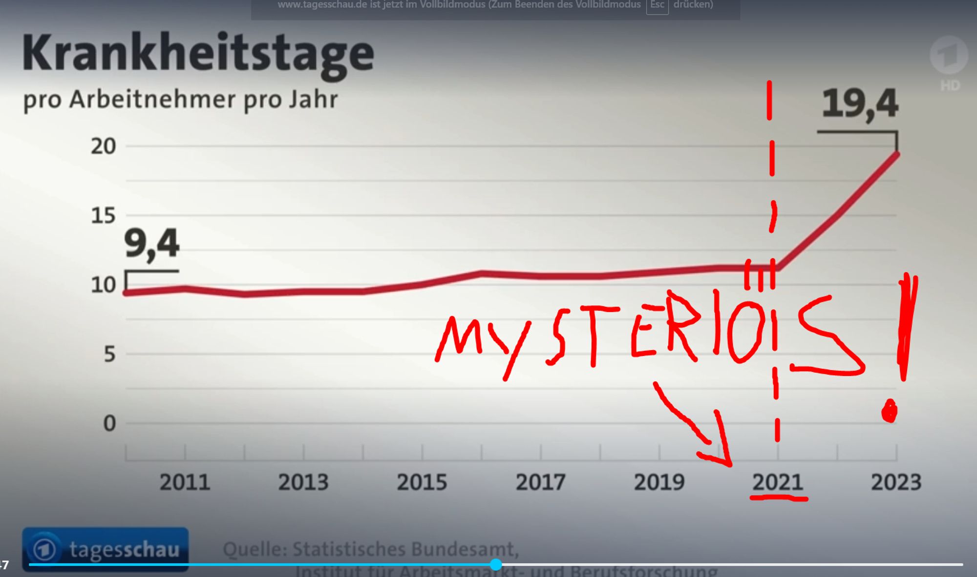 die Statistik der Krankheitstage pro Arbeitnehmer pro Jahr des Statistischen Bundesamt. Die Kurve ist konstant bis 2021 und macht dann einen Knick in einen linearen Anstieg. Der Zeitpunkt des Knicks ist markiert und es wurde eine roter Pfeil mit dem Schriftzug "MYSTERIÖS!" ins Diagramm gekrakelt