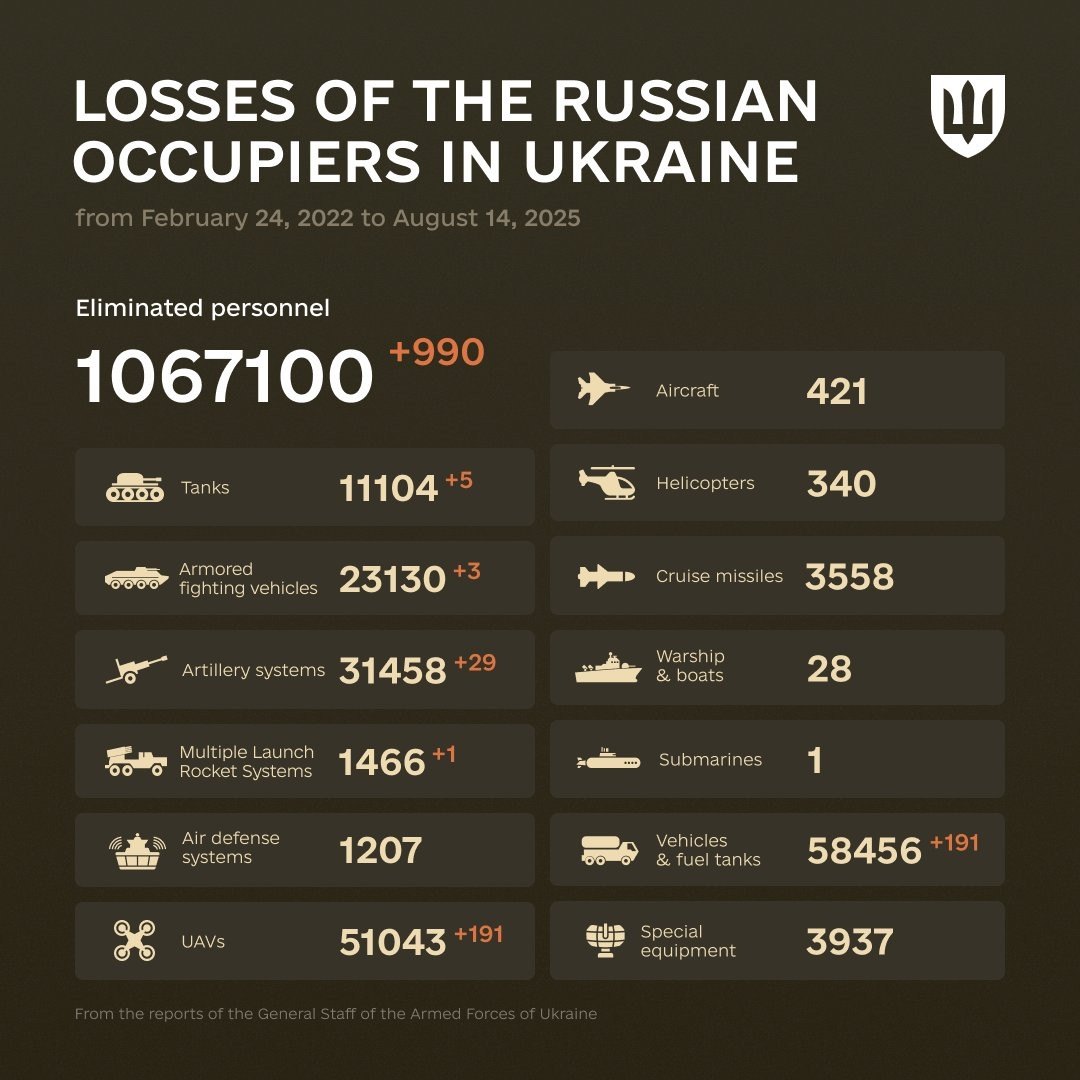 "Infographic: Russian military losses in Ukraine (Feb 24, 2022–Aug 14, 2025) — 1,067,100+ personnel, 11,104 tanks, 23,130 armored vehicles, 31,458 artillery systems, 5,1043 UAVs, 421 aircraft, 3,558 cruise missiles, and more equipment lost, per Ukrainian Armed Forces reports."