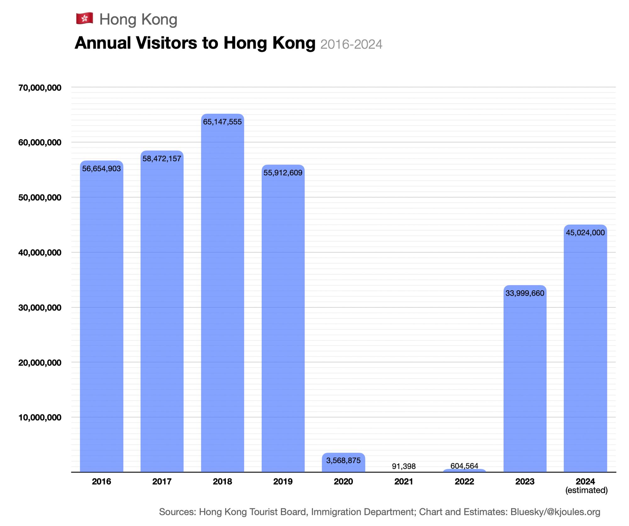 The bar chart titled “Annual Visitors to Hong Kong 2016-2024” shows the number of visitors to Hong Kong each year. The y-axis represents the number of visitors, ranging from 0 to 70,000,000, while the x-axis lists the years from 2016 to 2024. The bars indicate a peak in 2018 with 65,147,555 visitors, followed by a decline due to the pandemic, dropping drastically to 3,568,875 in 2020, and then to 91,398 in 2021. The number begins to recover in 2022 (604,564) and 2023 (33,999,660). The 2024 estimate shows a projected increase to 45,024,000 visitors. The source is the Hong Kong Tourist Board and the Immigration Department, with chart and estimates by @kjoules.org. (Generated by ChatGPT, reviewed by @kjoules.org)