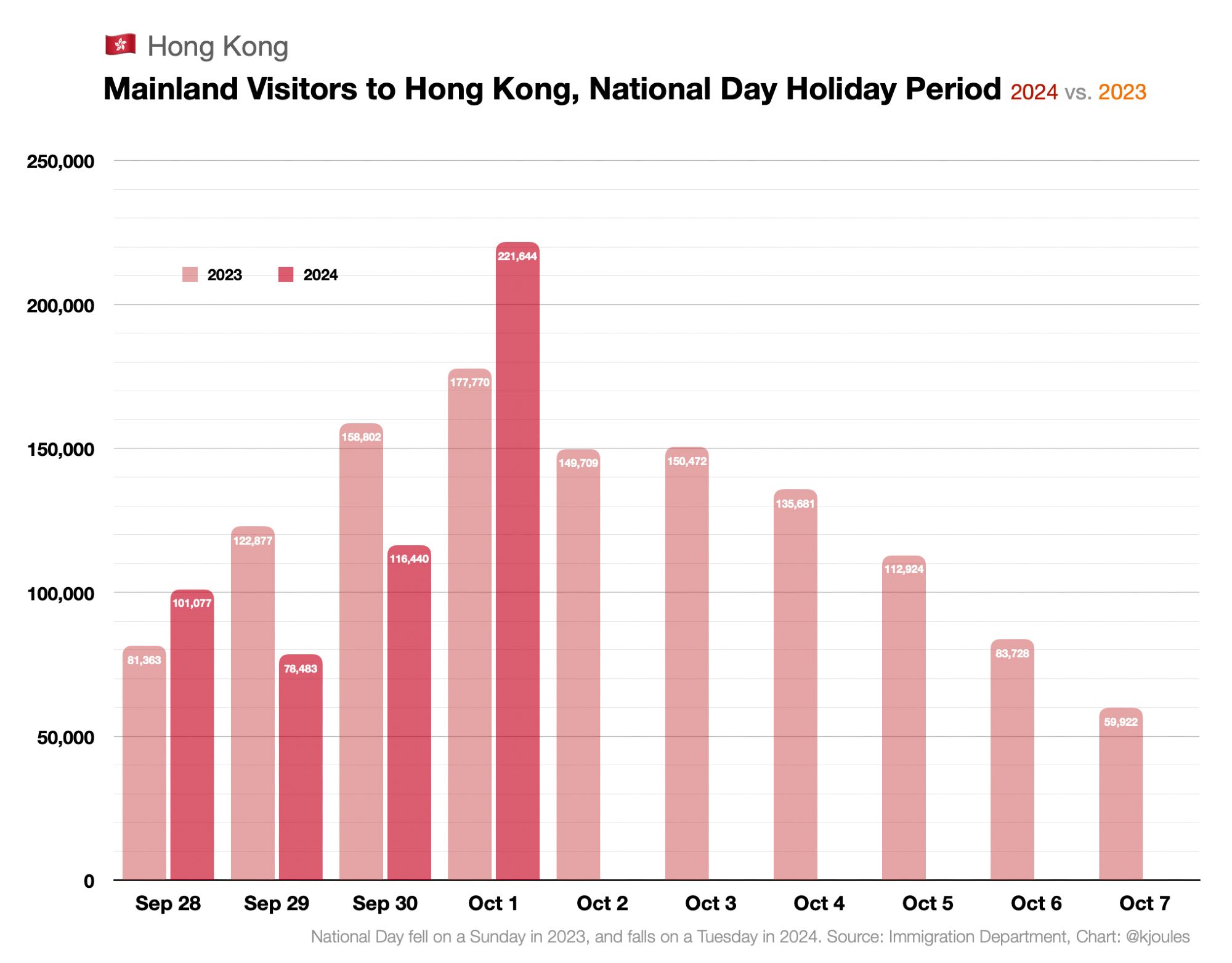 Mainland visitors to Hong Kong, September 28-October 7, 2024 vs 2023 
October 1 2024: 221,644
October 1 2023: 177,770
(Chart: @kjoules, Data: ImmD)