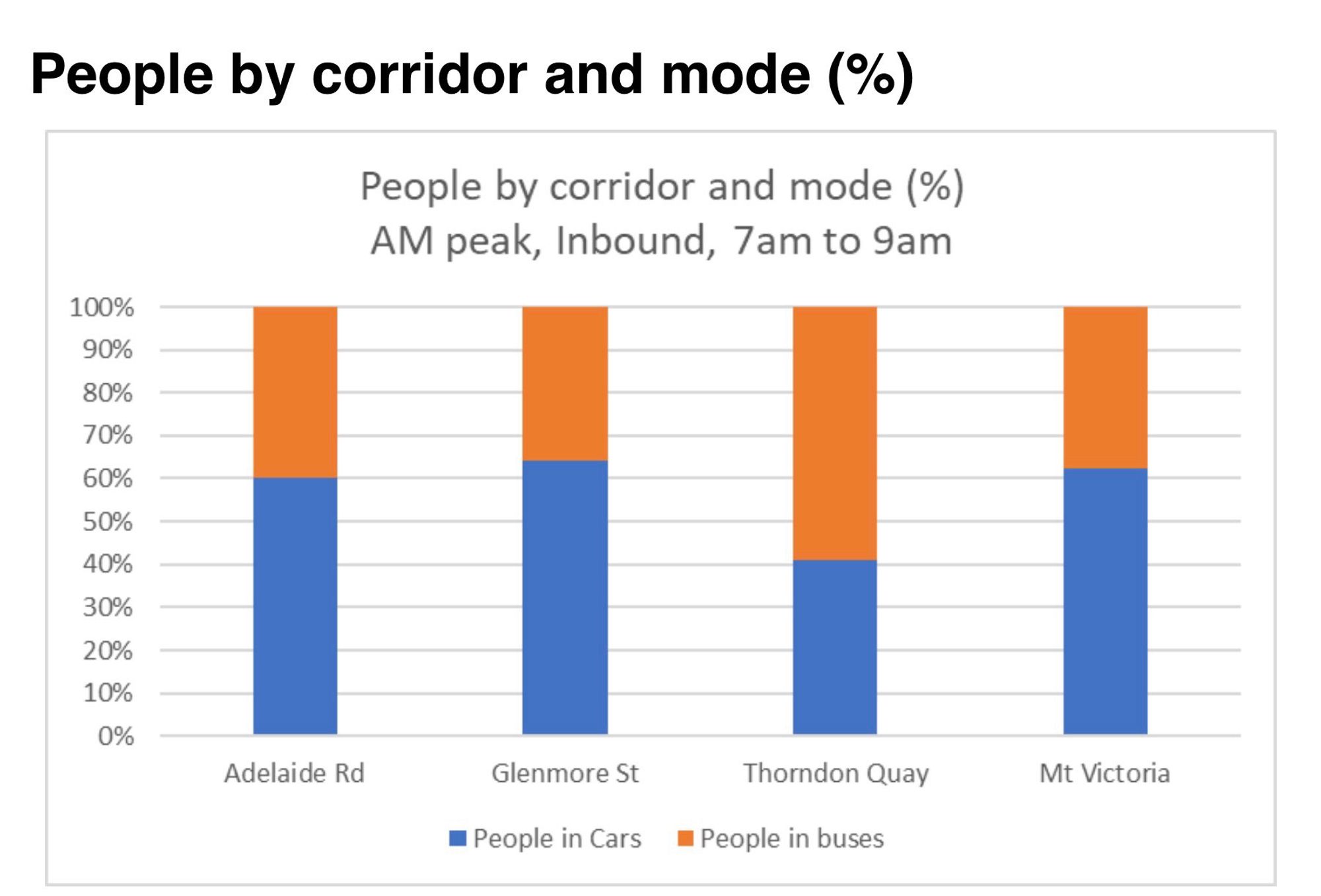 Graph showing percentage of people by corridor and mode, comparing people in buses and people in cars on Adelaide Rd, Glenmore St, Thorndon Quay and Mt Victoria.