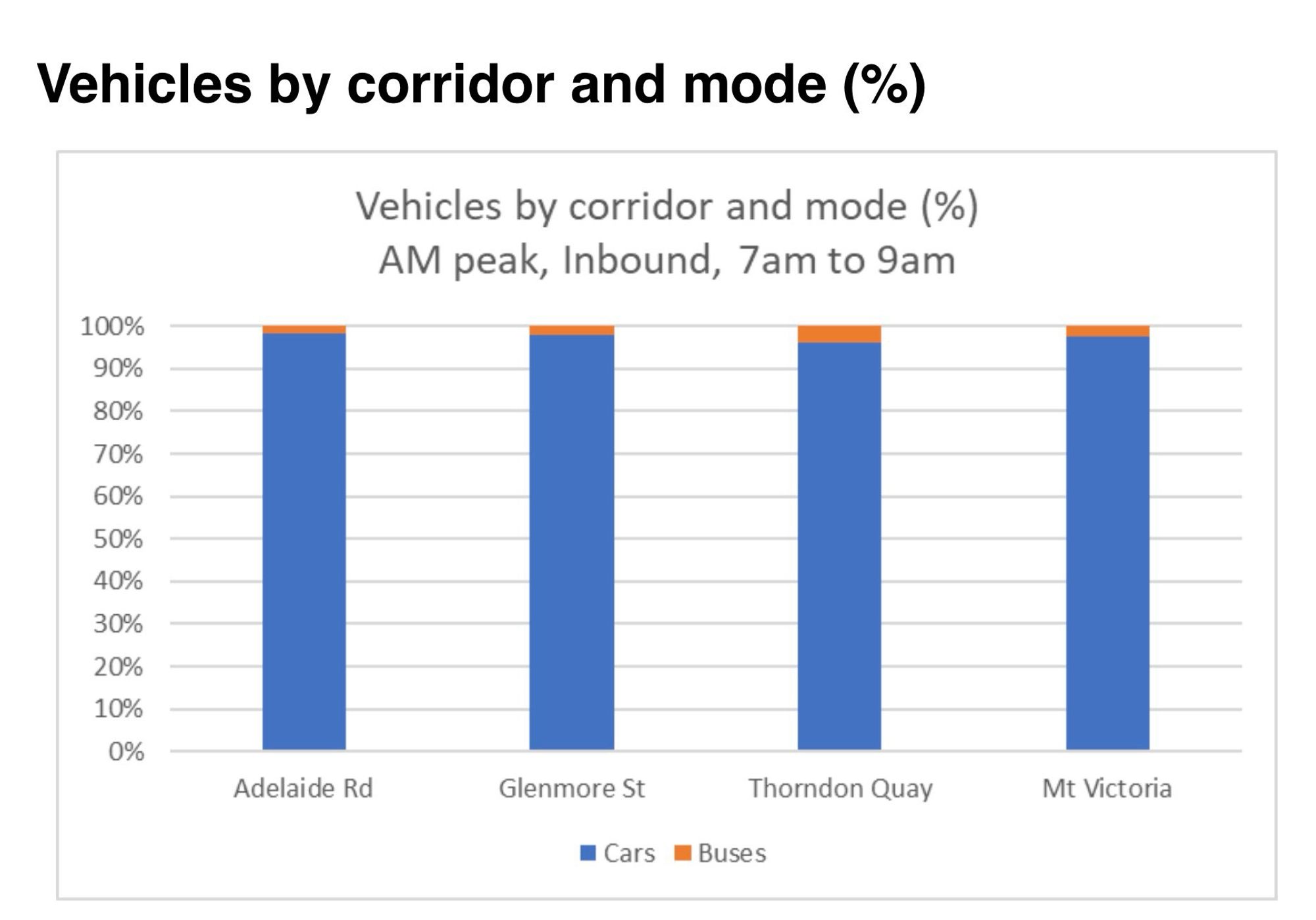 Graph showing percentage of vehicles by corridor and mode, comparing buses and cars on Adelaide Rd, Glenmore St, Thorndon Quay and Mt Victoria.