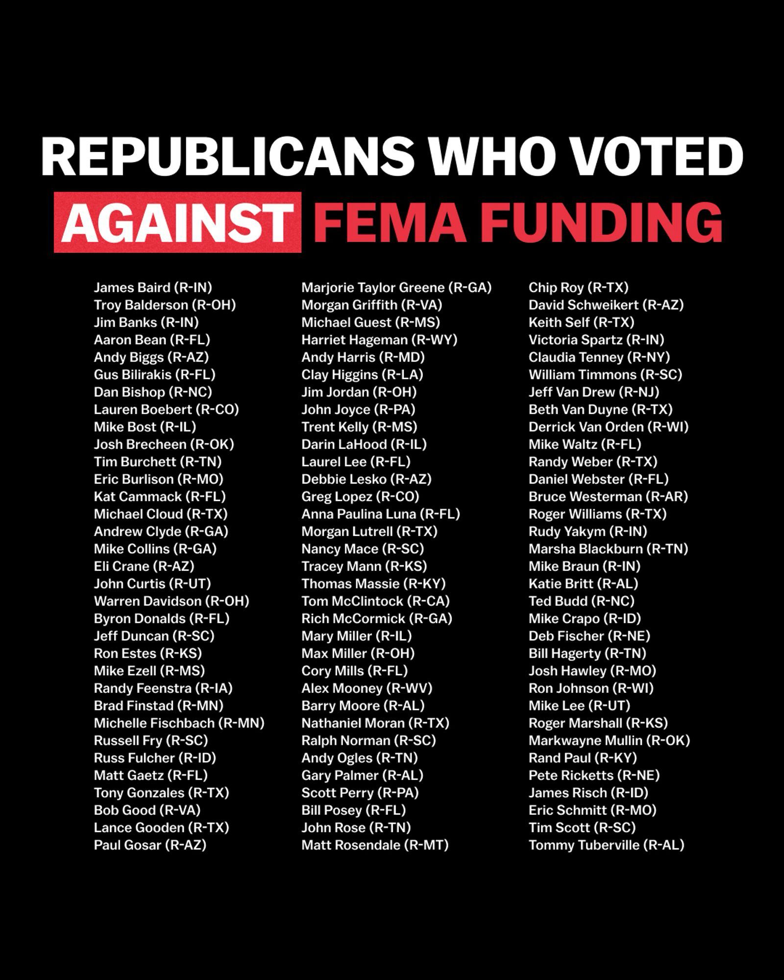 REPUBLICANS WHO VOTED AGAINST FEMA FUNDING

James Baird (R-IN)
Marjorie Taylor Greene (R-GA)
Chip Roy (R-TX)
Troy Balderson (R-OH)
Morgan Griffith (R-VA)
David Schweikert (R-AZ)
Jim Banks (R-IN)
Michael Guest (R-MS)
Keith Self (R-TX)
Aaron Bean (R-FL)
Harriet Hageman (R-WY)
Victoria Spartz (R-IN)
Andy Biggs (R-AZ)
Andy Harris (R-MD)
Claudia Tenney (R-NY)
Gus Bilirakis (R-FL)
Clay Higgins (R-LA)
William Timmons (R-SC)
Dan Bishop (R-NC)
Jim Jordan (R-OH)
Jeff Van Drew (R-NJ)
Lauren Boebert (R-CO)
John Joyce (R-PA)
Beth Van Duyne (R-TX)
Mike Bost (R-IL)
Trent Kelly (R-MS)
Derrick Van Orden (R-Wl)
Josh Brecheen (R-OK)
Darin LaHood (R-IL)
Mike Waltz (R-FL)
Tim Burchett (R-TN)
Laurel Lee (R-FL)
Randy Weber (R-TX)
Eric Burlison (R-MO)
Debbie Lesko (R-AZ)
Daniel Webster (R-FL)
Kat Cammack (R-FL)
Greg Lopez (R-CO)
Bruce Westerman (R-AR)
Michael Cloud (R-TX)
Anna Paulina Luna (R-FL)
Roger Williams (R-TX)
Andrew Clyde (R-GA)
Morgan Lutrell (R-TX)
Rudy Yakym (R-IN)
Mike Collins (R-GA)
Nancy Mace (