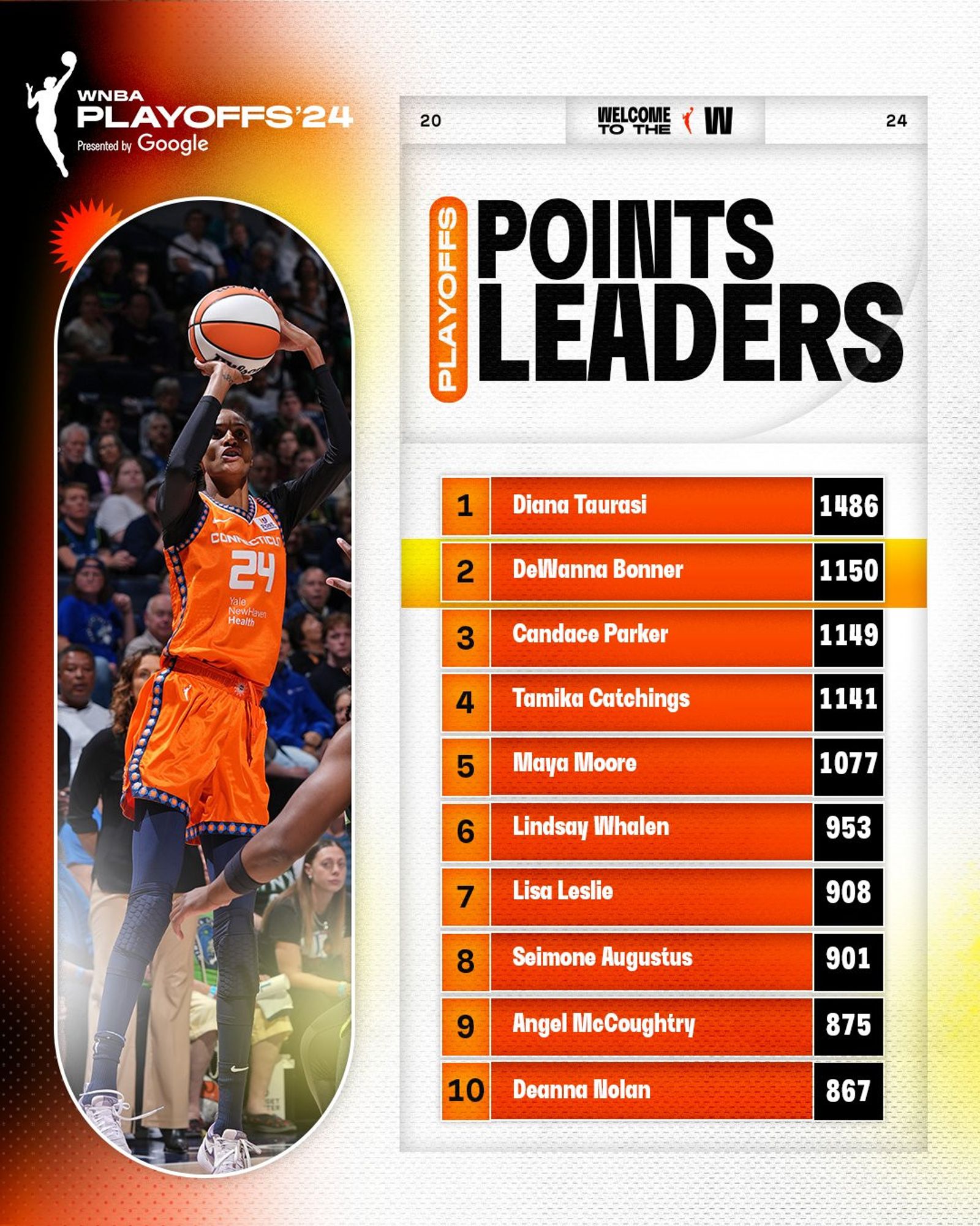 1. Diana Taurasi, 1486 PTS
2. DeWanna Bonner, 1150 PTS (and counting)
3. Candace Parker, 1149 PTS