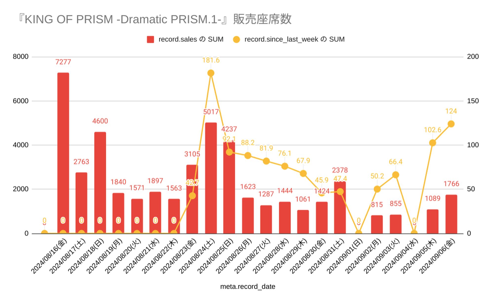 『KING OF PRISM -Dramatic PRISM.1-』の販売座席数と先週比のグラフ。数字はGoogle Sheetsを確認してください。