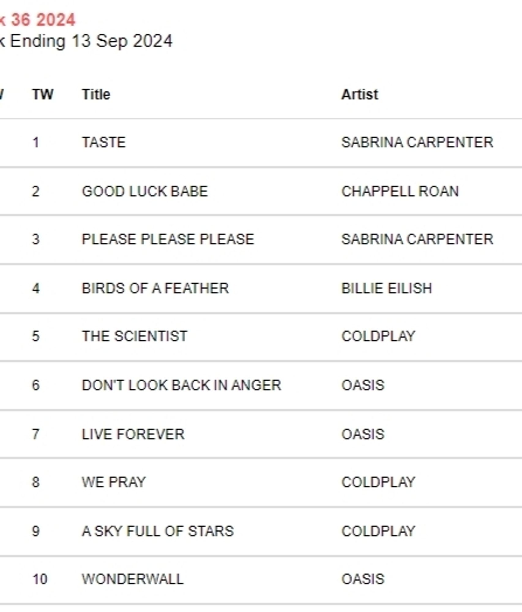 Screenshot of this week's Irish top ten singles chart at www.irma.ie#chartTab1