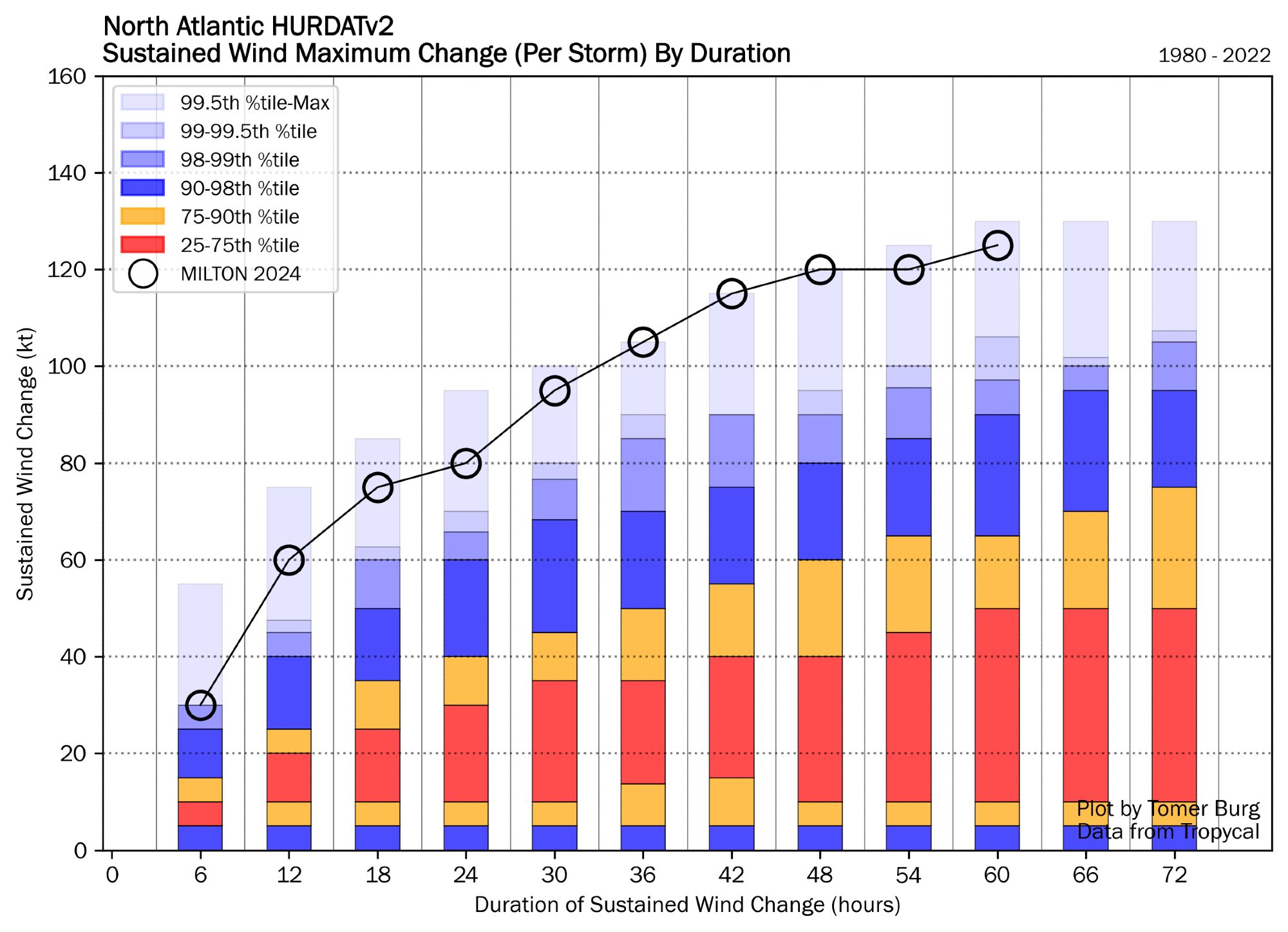 A stacked bar chart showing the maximum sustained wind speed change in North Atlantic hurricanes from 1980-2022, categorized by the duration of the wind change event (in hours). Each bar represents a duration, segmented by color to show different percentiles of wind speed change. A black line traces the maximum recorded change for each duration.

Key takeaway: Hurricane Milton's 2024 intensification track (marked with a red circle) is near the record for the satellite era, exceeding the 99.5th percentile for its duration. This suggests that Milton's rapid intensification was a rare and potentially impactful event.

Further details: The chart shows a general trend of increasing wind speed change with longer durations. Higher percentiles become more prominent at longer durations, indicating that extreme wind changes are more likely over longer periods. Data source: HURDATv2, plotted by Tomer Burg.