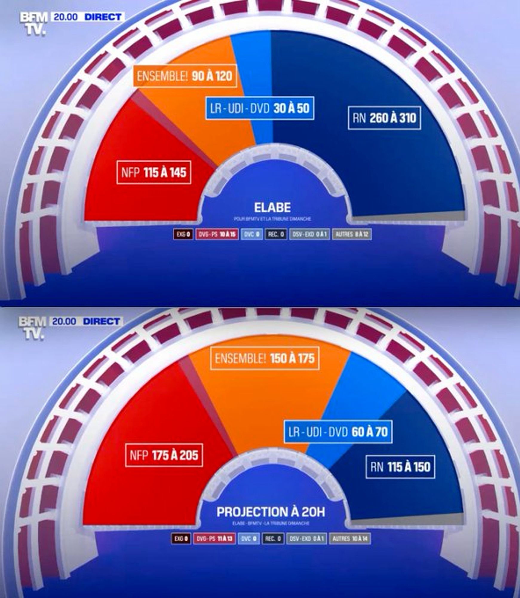 Graphique représentant la composition de l'Assemblée nationale. En haut telle que prévue par les sondages de dimanche dernier (de gauche à droite : NFP 115 à 145 sièges, Ensemble 90 à 120, LR-UDI-DVD 30 à 50 et RN 260 à 310 sièges). Dessous les résultat du jour : NFP 175 à 205, Ensemble 150 à 175, LR-UDI-DVD 60 à 70, RN 115 à 150