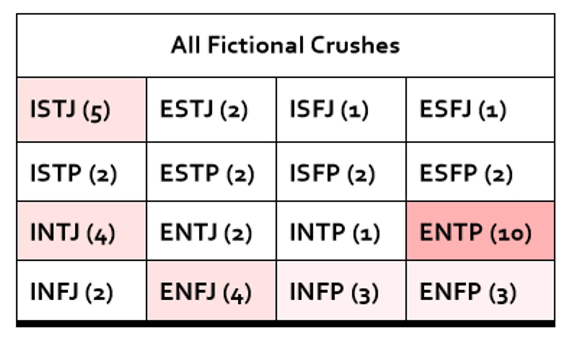 All Fictional Crushes
ENTP - 10
ISTJ - 5
INTJ, ENFJ - 4
INFP, ENFP - 3
Others - Less than 3