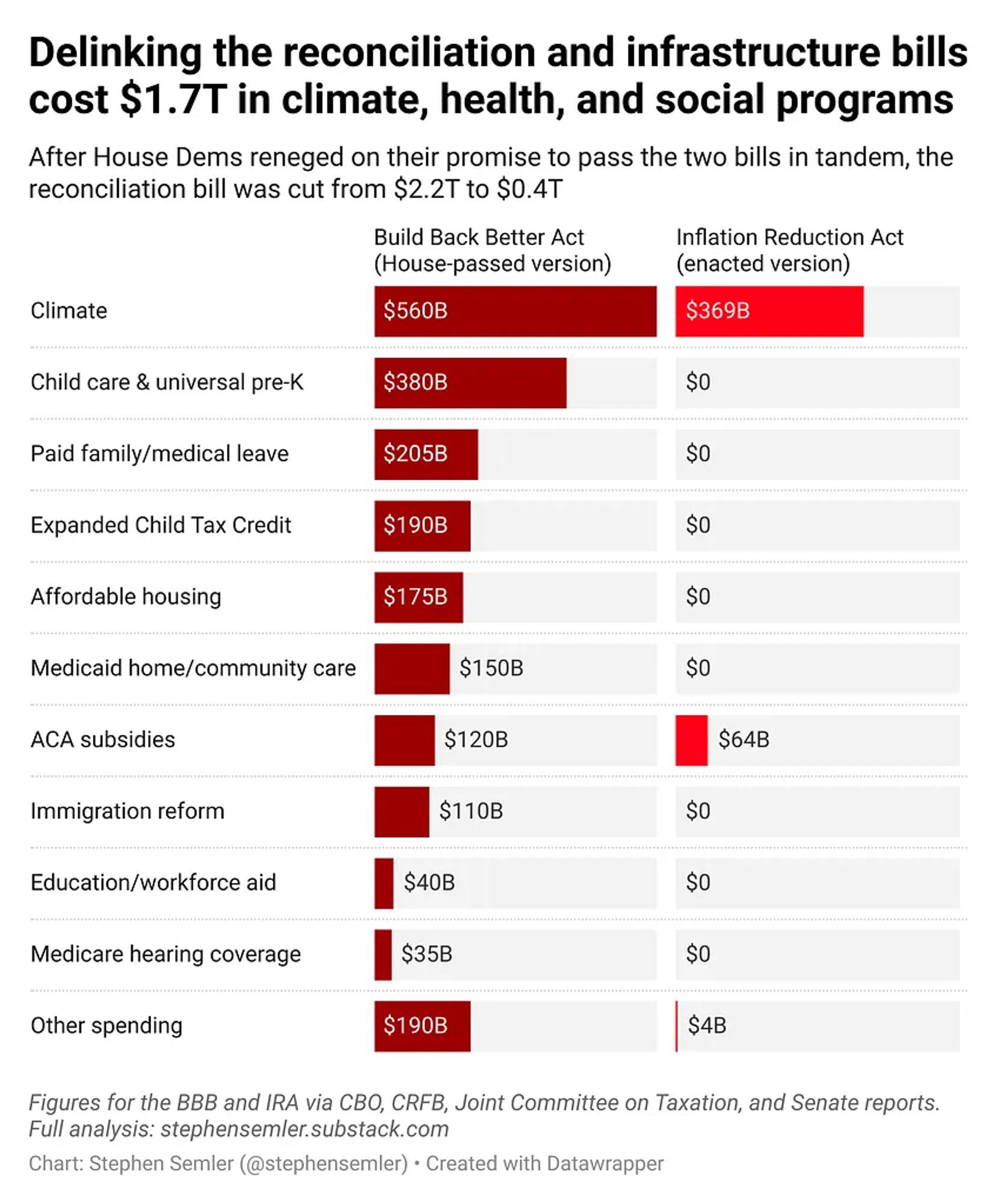 Delinking the reconciliation and infrastructure bills cost $1.7 trillion in climate, health, and social programs. After House Dems reneged on their promise to pass the two bills in tandem, the reconciliation bill was cut from $2.2 trillion to $0.4 trillion. This table compares the Build Back Better Act to the Inflation Reduction Act. Figures in billions of dollars: Climate, 560 to 369; child care and universal pre-K, 380 to 0; paid family/medical leave, 205 to 0; expanded child tax credit, 190 to 0; affordable housing, 175 to 0; medicaid home/community care, 150 to 0; ACA subsidies, 120 to 64; immigration reform, 110 to 0; education/workforce aid, 40 to 0; medicare hearing, 35 to 0; other, 190 to 4. Figures via CBO, CRFB, Joint Committee on Taxation, and Senate reports.