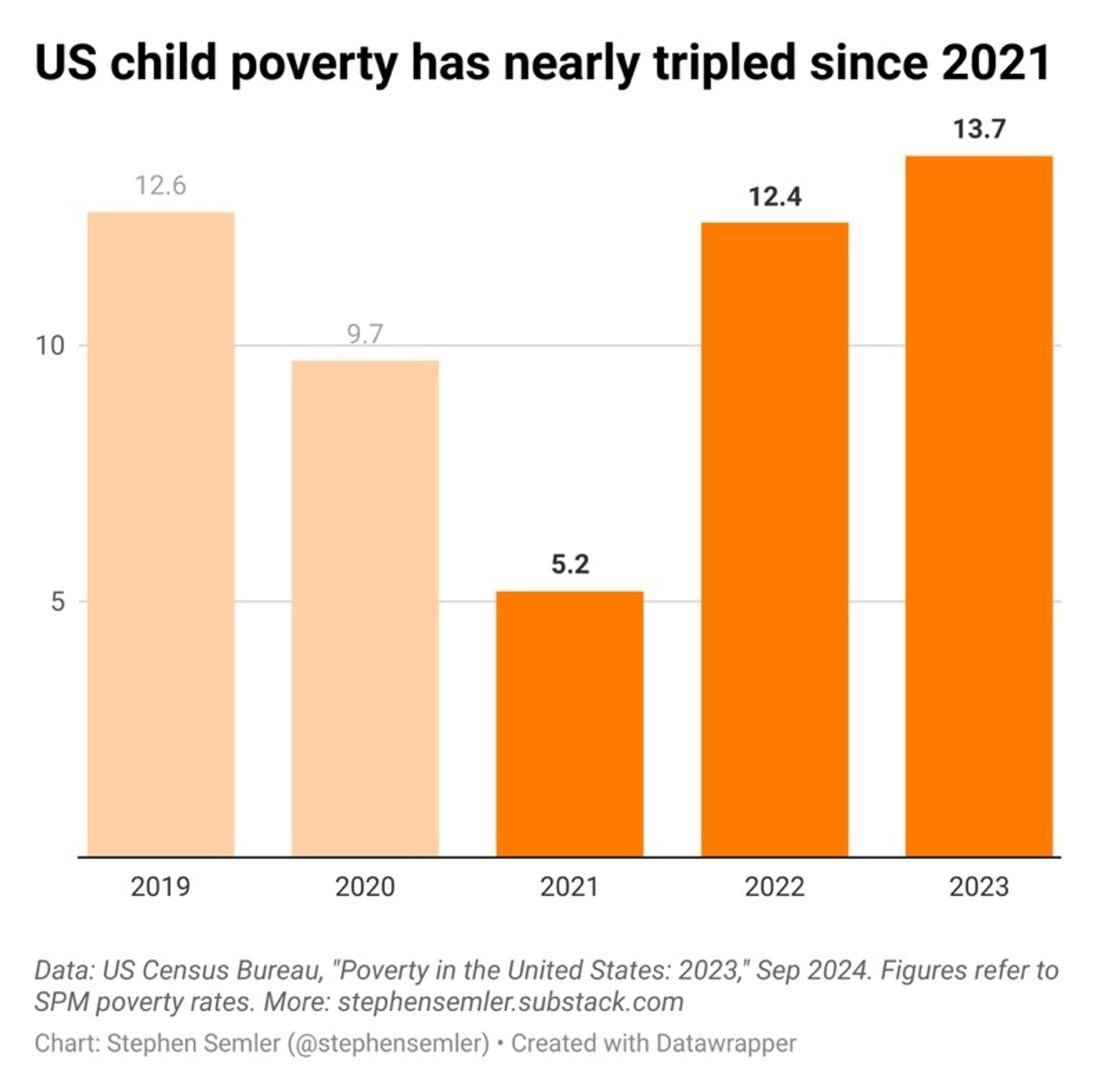 U.S. child poverty has nearly tripled since 2021. In 2019, the child poverty rate was 12.6 percent; in 2020, 9.7; in 2021, 5.2; in 2022, 12.4; in 2023, 13.7. Data: U.S. Census Bureau, “Poverty in the United States: 2023,” September 2024. Figures refer to SPM poverty rates.