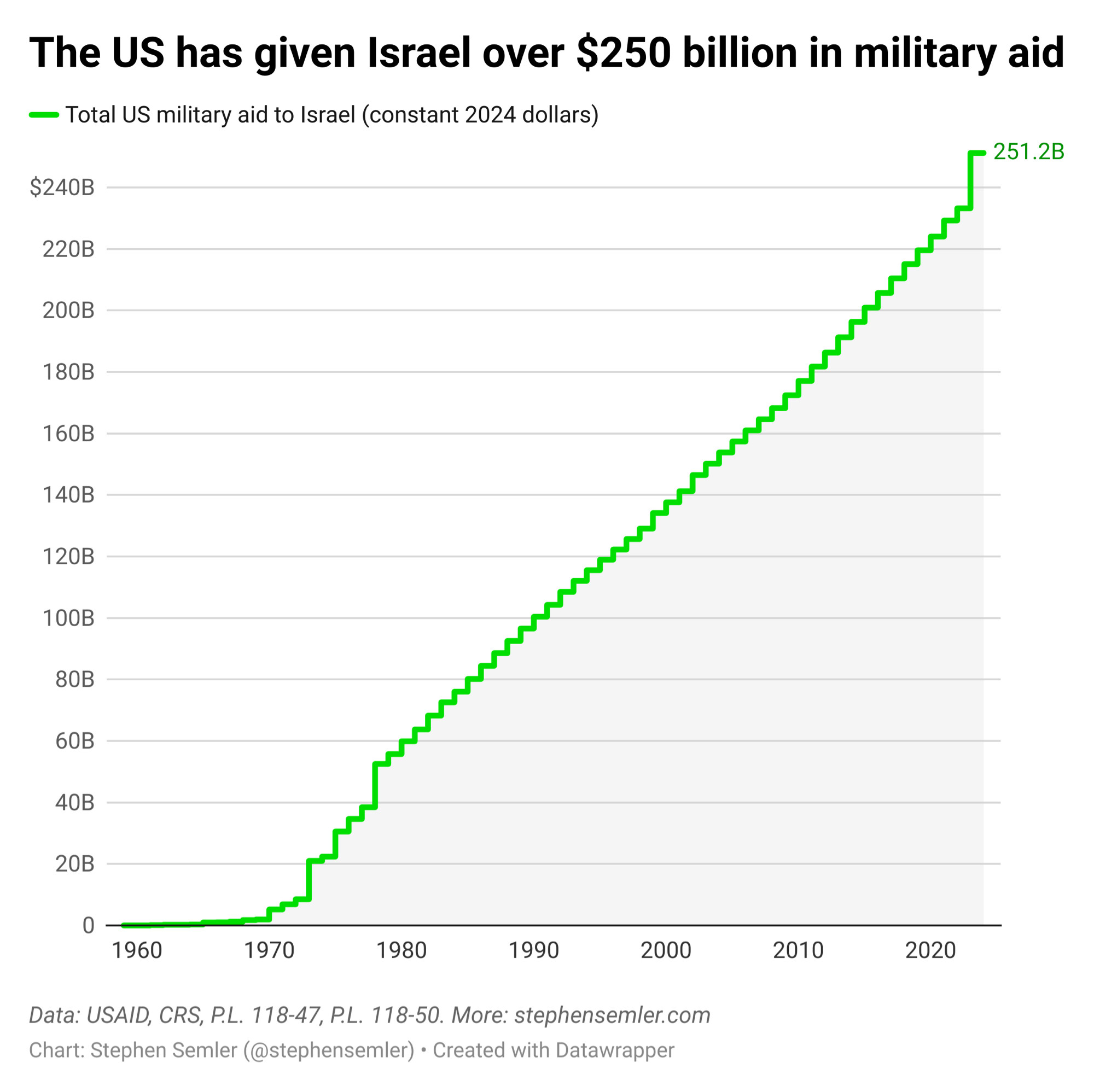 The U.S. has given Israel over $250 billion in military aid. This line chart resembles a poorly-drawn staircase and shows the cumulative value of U.S. military aid to Israel in constant 2024 dollars. Military aid to Israel began in 1959. The final value as of 2024 is $251.2 billion. Data: USAID Overseas Loans and Grants, Congressional Research Service, Public Law 118-47, Public Law 118-50. Figures adjusted using GDP deflator. Chart by Stephen Semler @Stephensemler. More at stephensemler.com