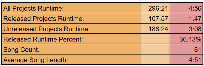a clipping of summary statistics from my Every Song I've Written spreadsheet, showing the following data:

All Projects Runtime: 296:21 (minutes total) 4:56 (hours:minutes)
Released Projects Runtime:	107:57 (minutes total) 1:47 (hours:minutes)
Unreleased Projects Runtime: 188:24 (minutes total) 3:08 (hours:minutes)
Released Runtime Percent: 36.43%
Song Count: 61
Average Song Length: 4:51