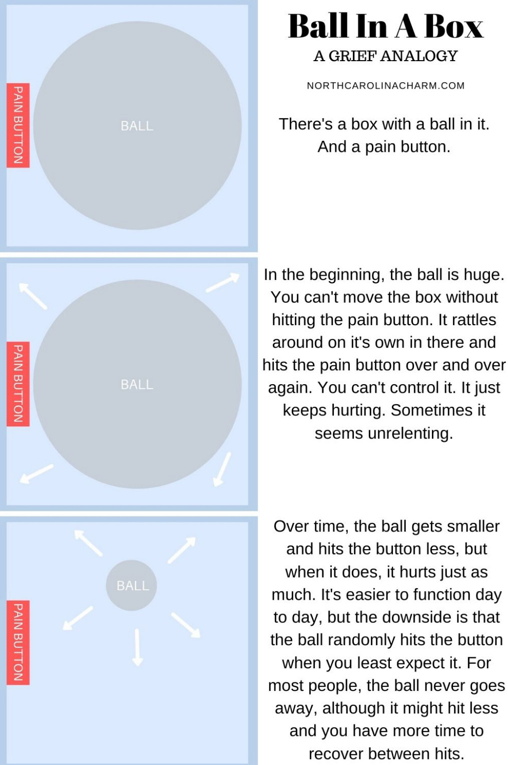 The grief analogy. There’s a box and a ball with it and inside the box is a pain button. In the beginning the ball is huge and you cannot move the box without it hitting the pain button. It hits the button over and over, and you cannot control it - it keeps hurting and can feel unrelenting.

Over time the ball gets smaller and hits the pain button less, but when it does it hurts just as much. It’s easier to function day to day, but the downside is that the ball randomly still hits the button when you least expect it. For most people, the ball never goes away, although it might hit less and you have more time to recover between hits.